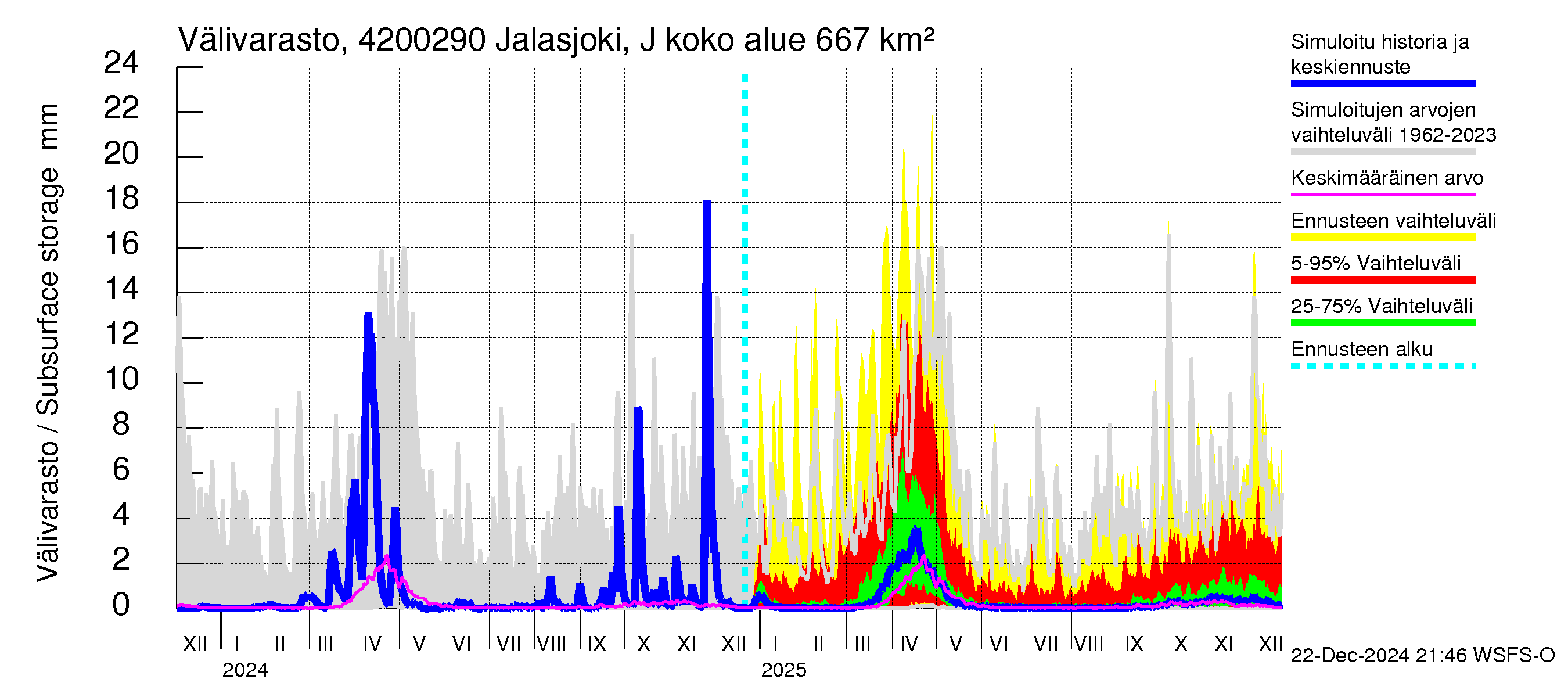 Kyrönjoen vesistöalue - Jalasjoki Jalasjärvi: Välivarasto