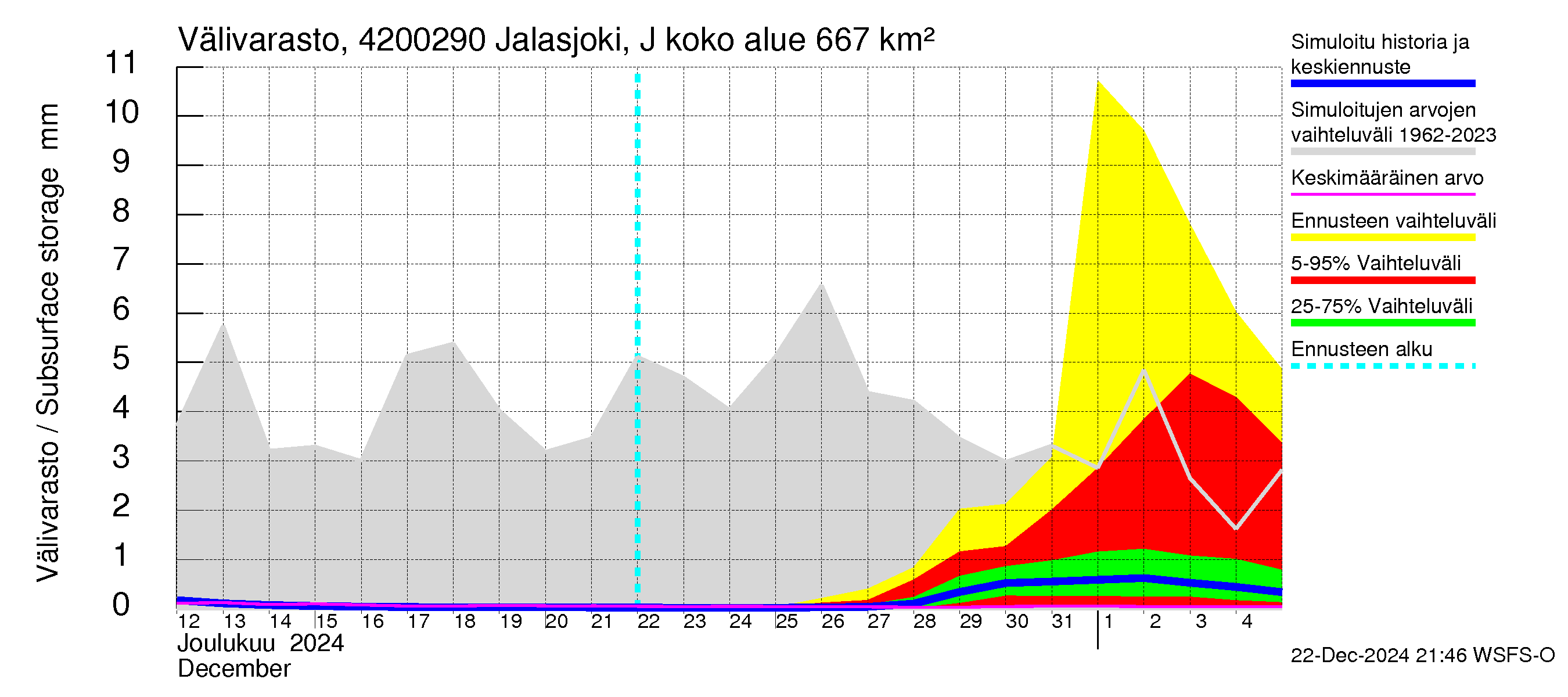 Kyrönjoen vesistöalue - Jalasjoki Jalasjärvi: Välivarasto