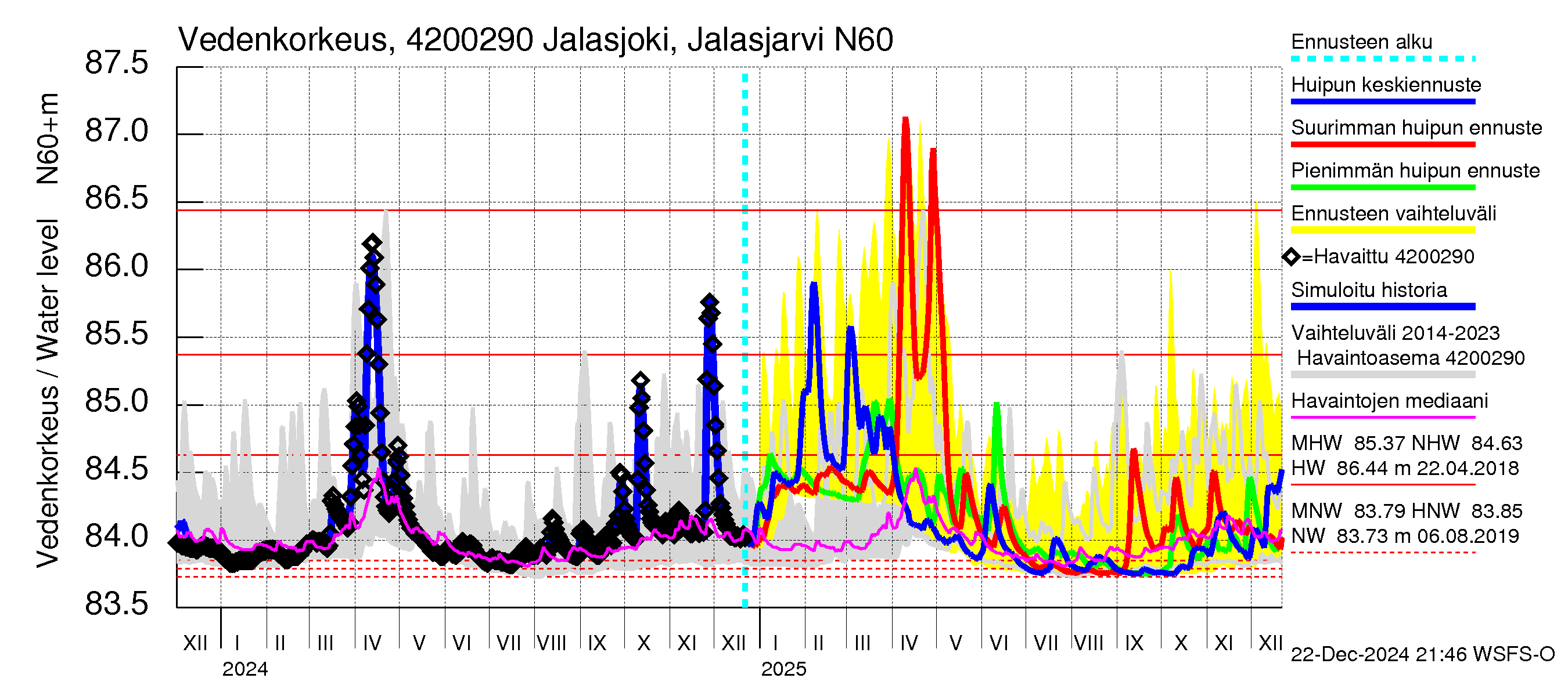 Kyrönjoen vesistöalue - Jalasjoki Jalasjärvi: Vedenkorkeus - huippujen keski- ja ääriennusteet