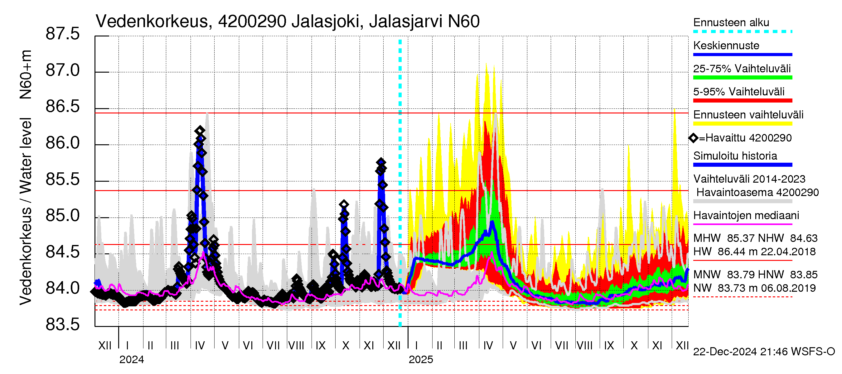 Kyrönjoen vesistöalue - Jalasjoki Jalasjärvi: Vedenkorkeus - jakaumaennuste