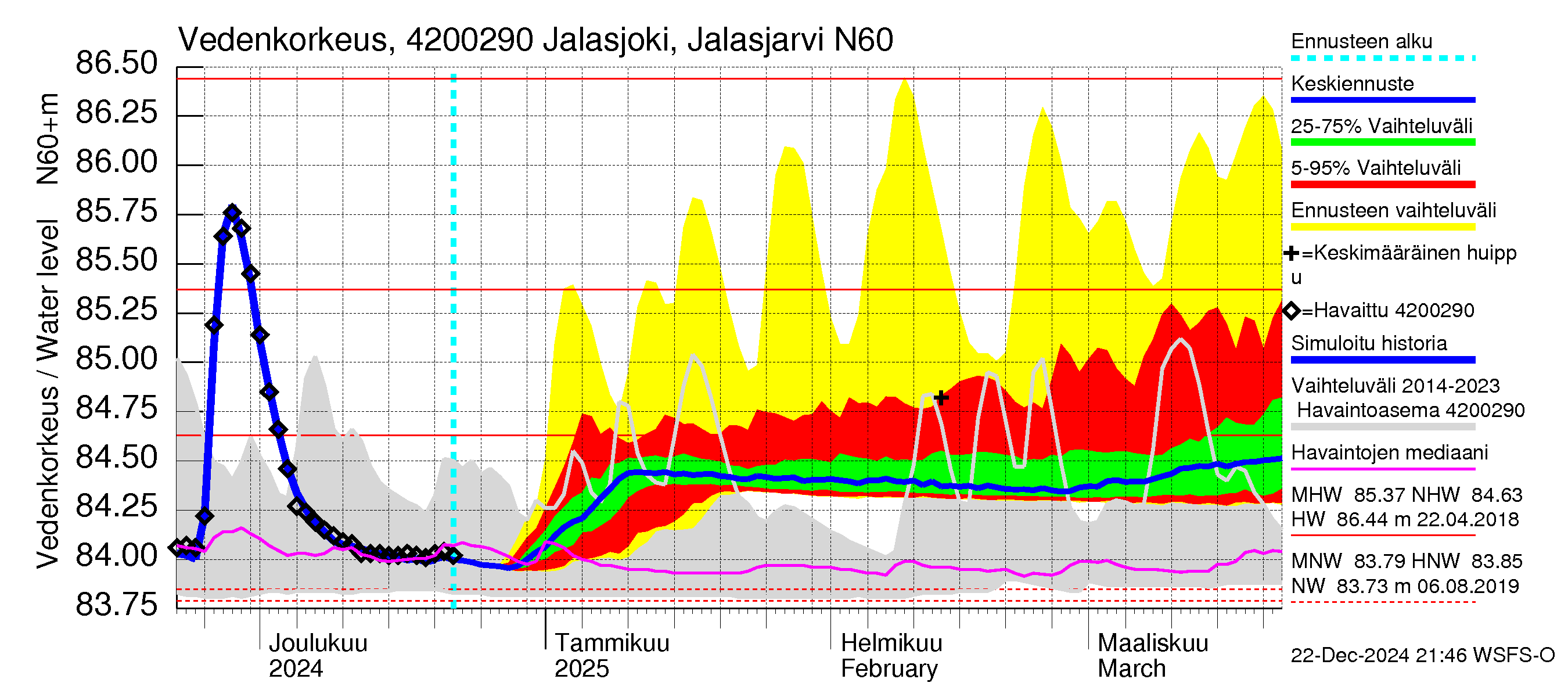 Kyrönjoen vesistöalue - Jalasjoki Jalasjärvi: Vedenkorkeus - jakaumaennuste