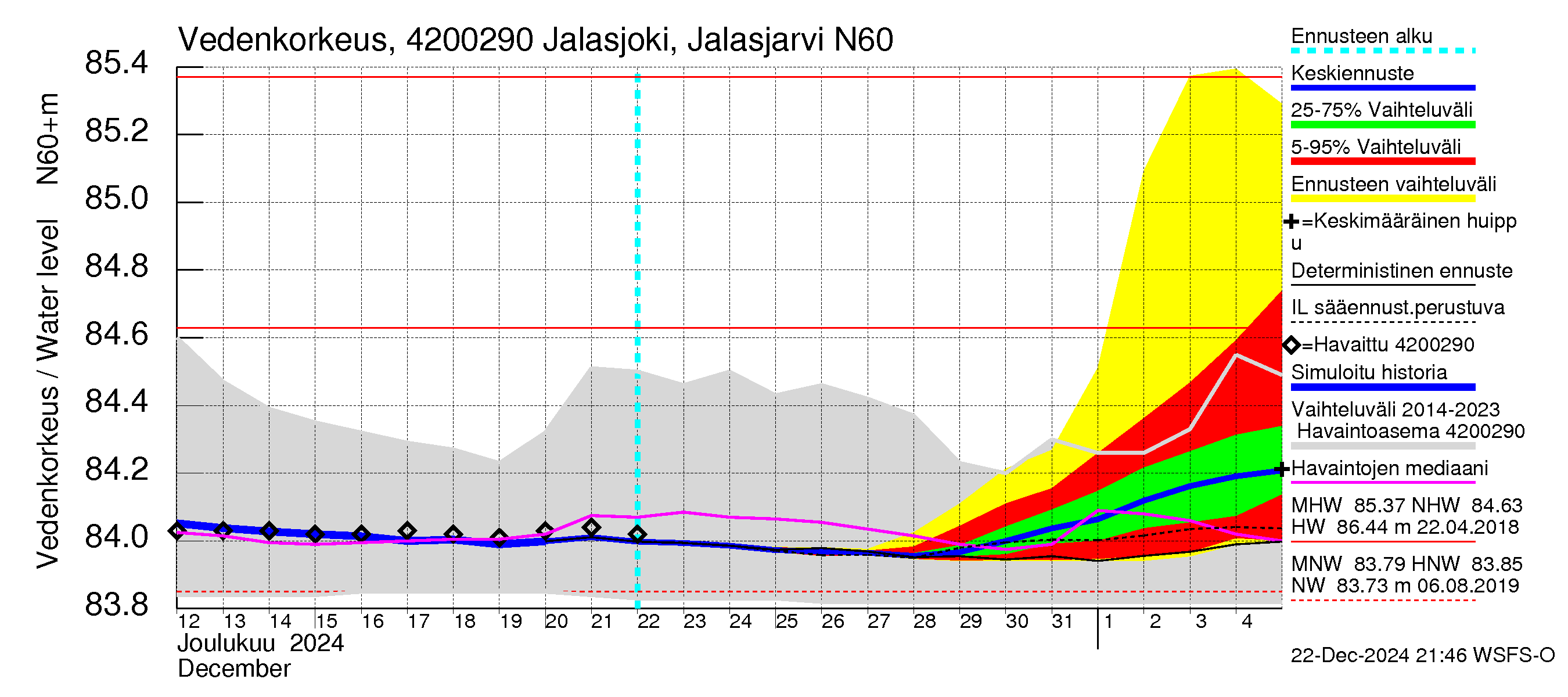 Kyrönjoen vesistöalue - Jalasjoki Jalasjärvi: Vedenkorkeus - jakaumaennuste