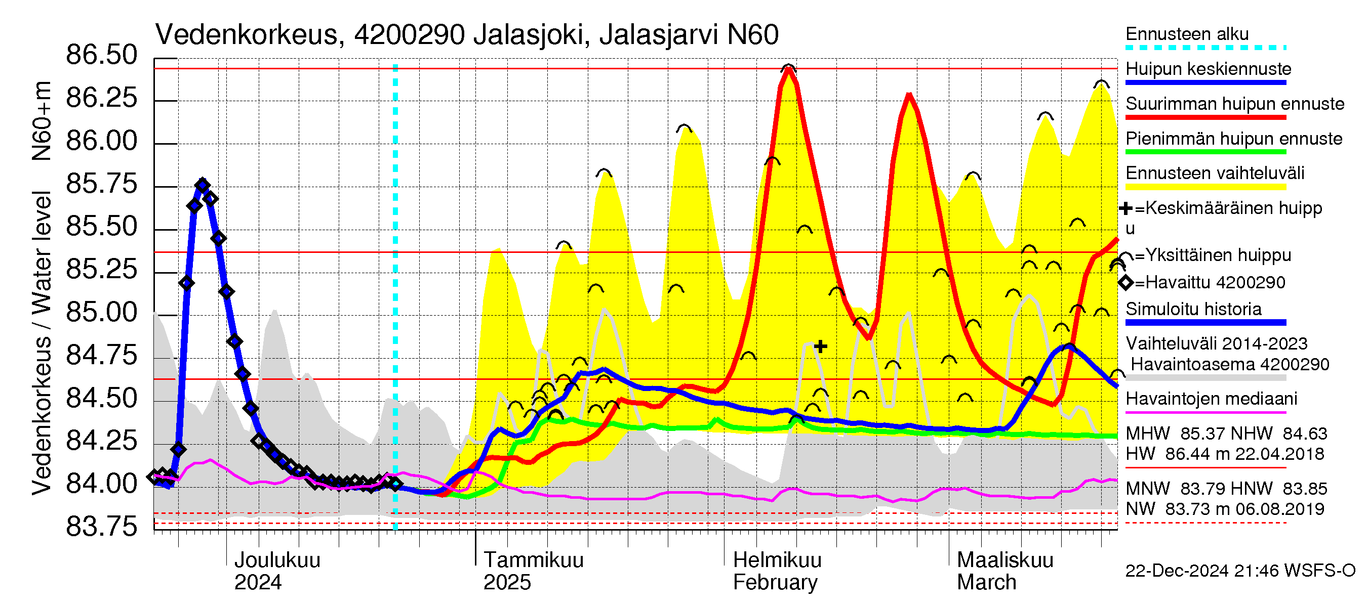 Kyrönjoen vesistöalue - Jalasjoki Jalasjärvi: Vedenkorkeus - huippujen keski- ja ääriennusteet