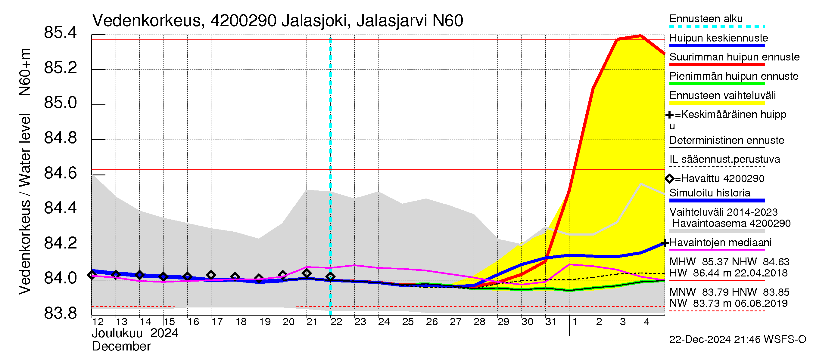 Kyrönjoen vesistöalue - Jalasjoki Jalasjärvi: Vedenkorkeus - huippujen keski- ja ääriennusteet