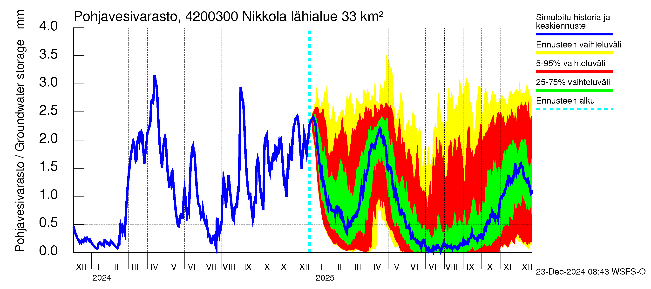 Kyrönjoen vesistöalue - Nikkola: Pohjavesivarasto