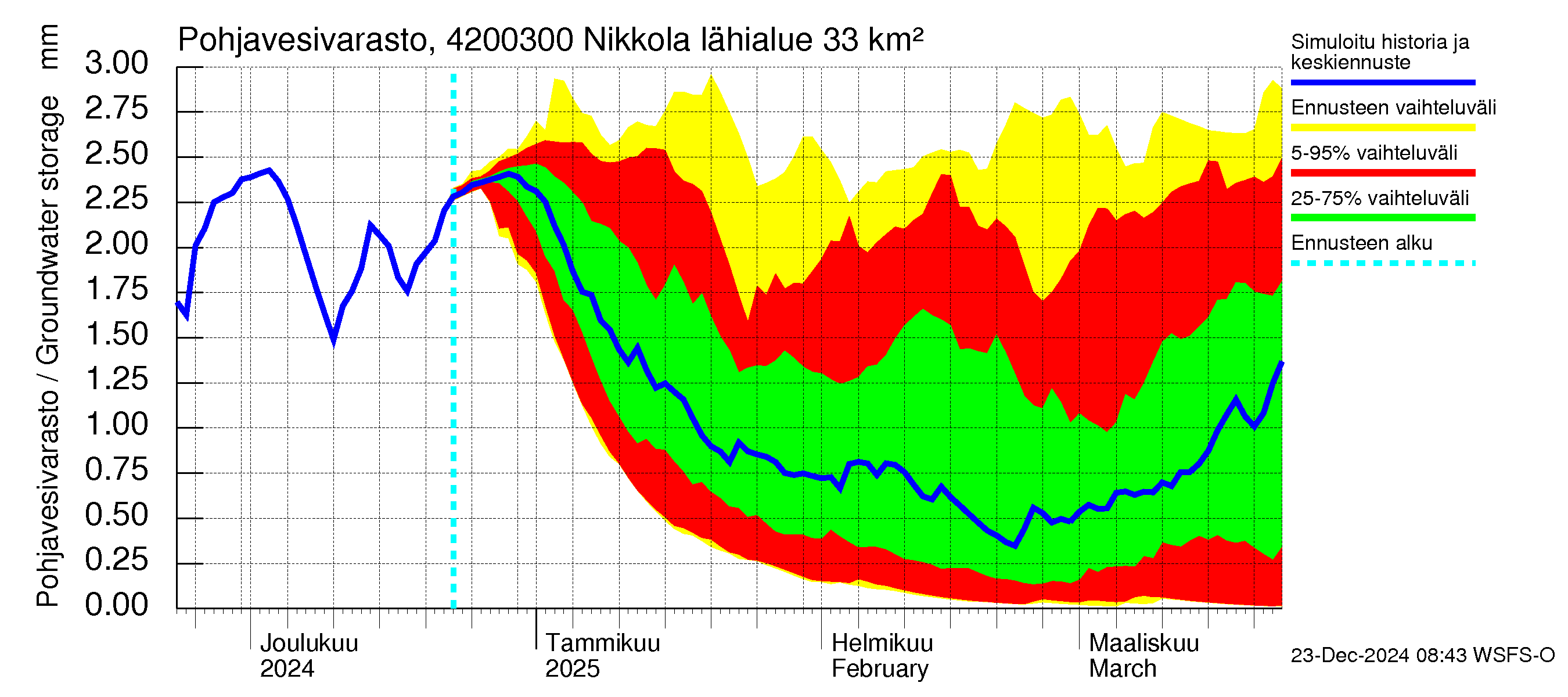 Kyrönjoen vesistöalue - Nikkola: Pohjavesivarasto