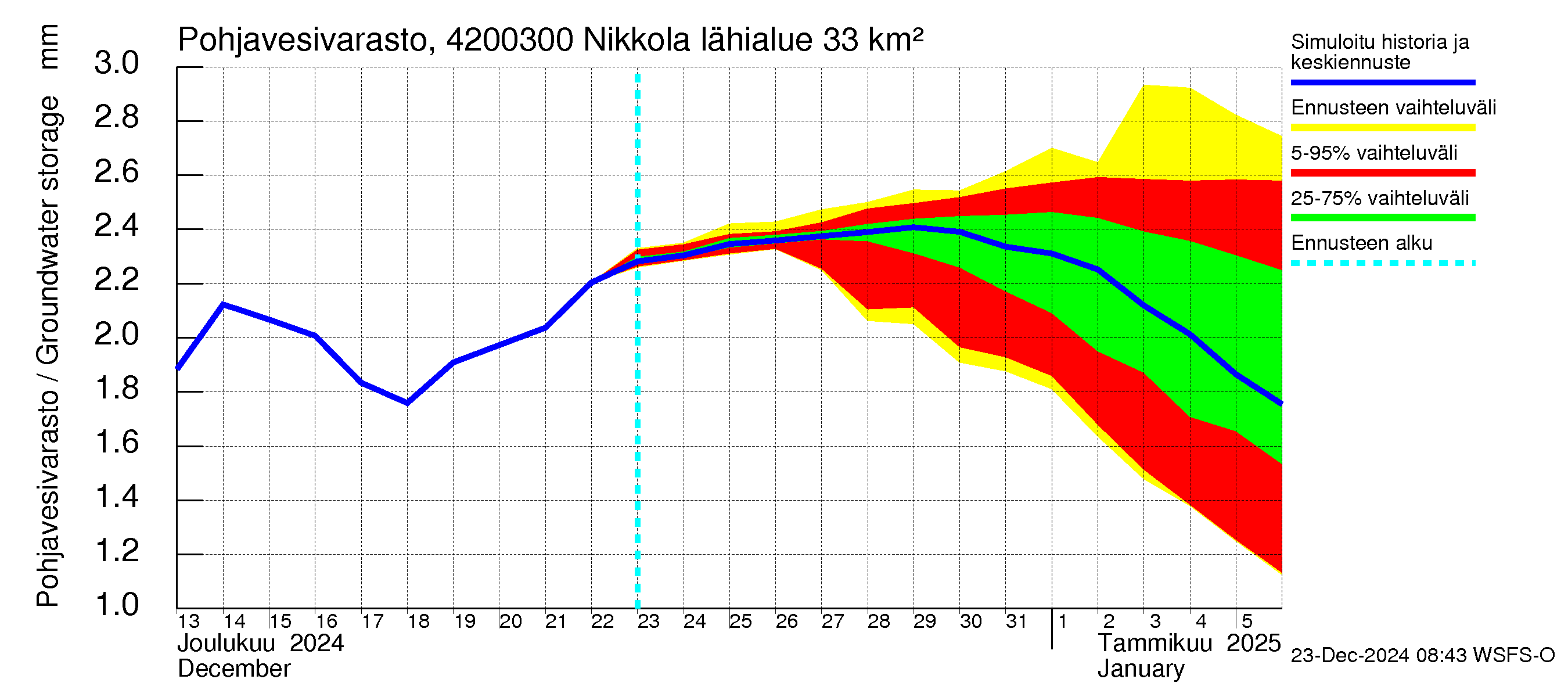 Kyrönjoen vesistöalue - Nikkola: Pohjavesivarasto