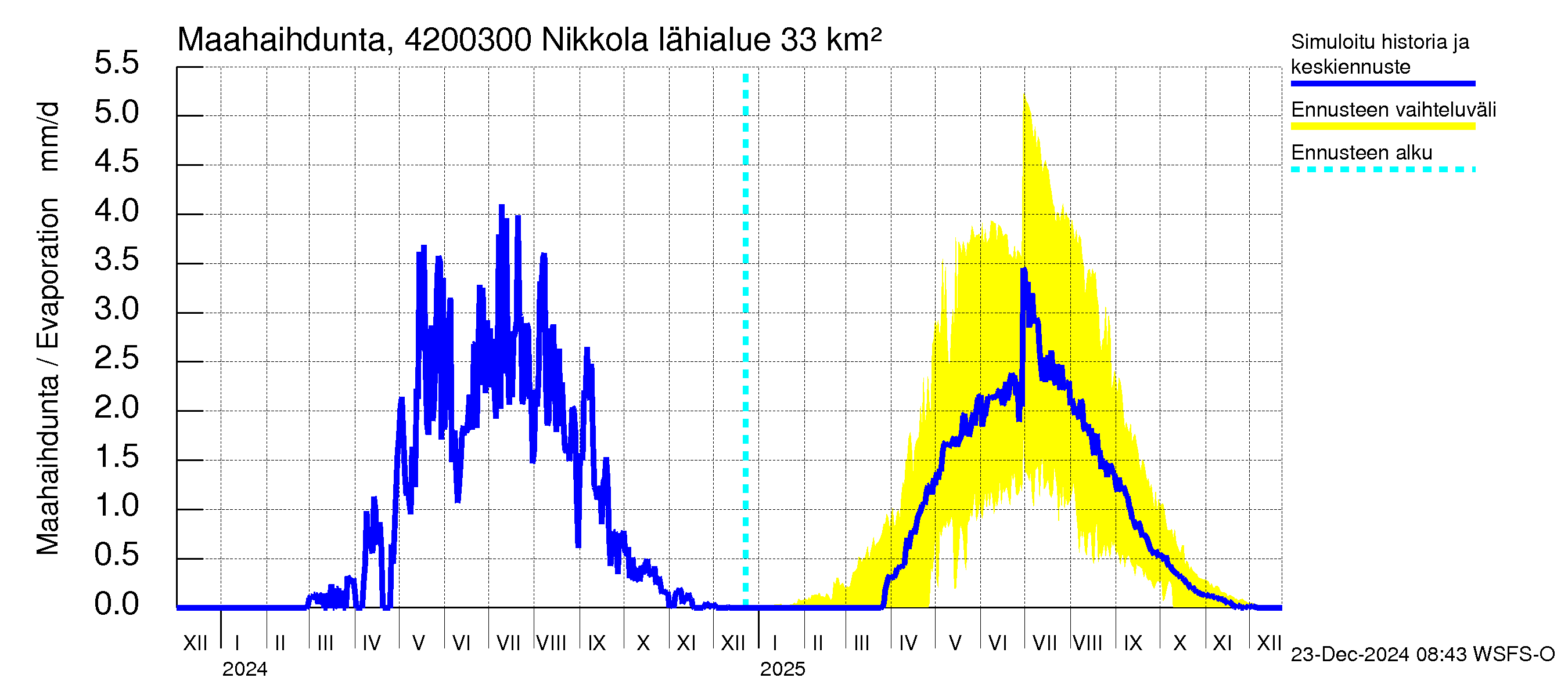 Kyrönjoen vesistöalue - Nikkola: Haihdunta maa-alueelta