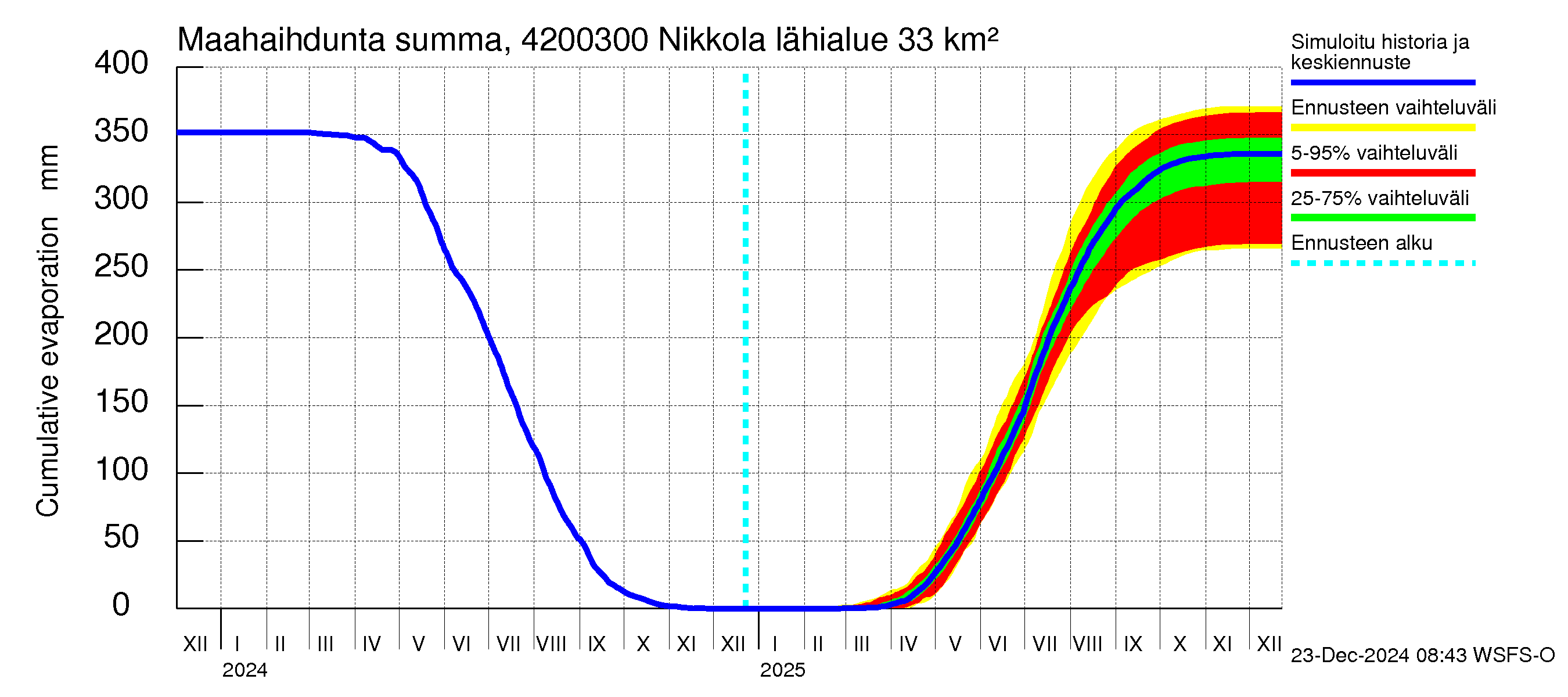 Kyrönjoen vesistöalue - Nikkola: Haihdunta maa-alueelta - summa