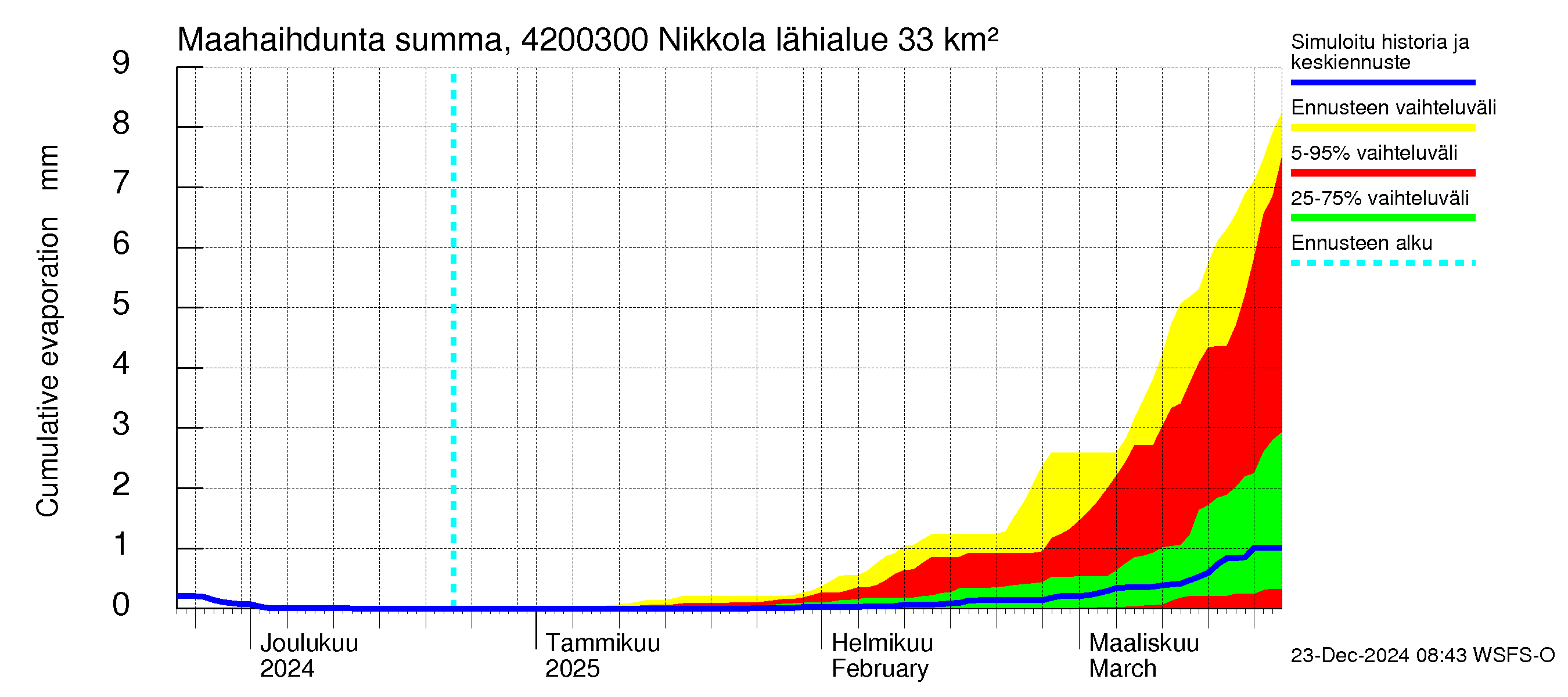 Kyrönjoen vesistöalue - Nikkola: Haihdunta maa-alueelta - summa