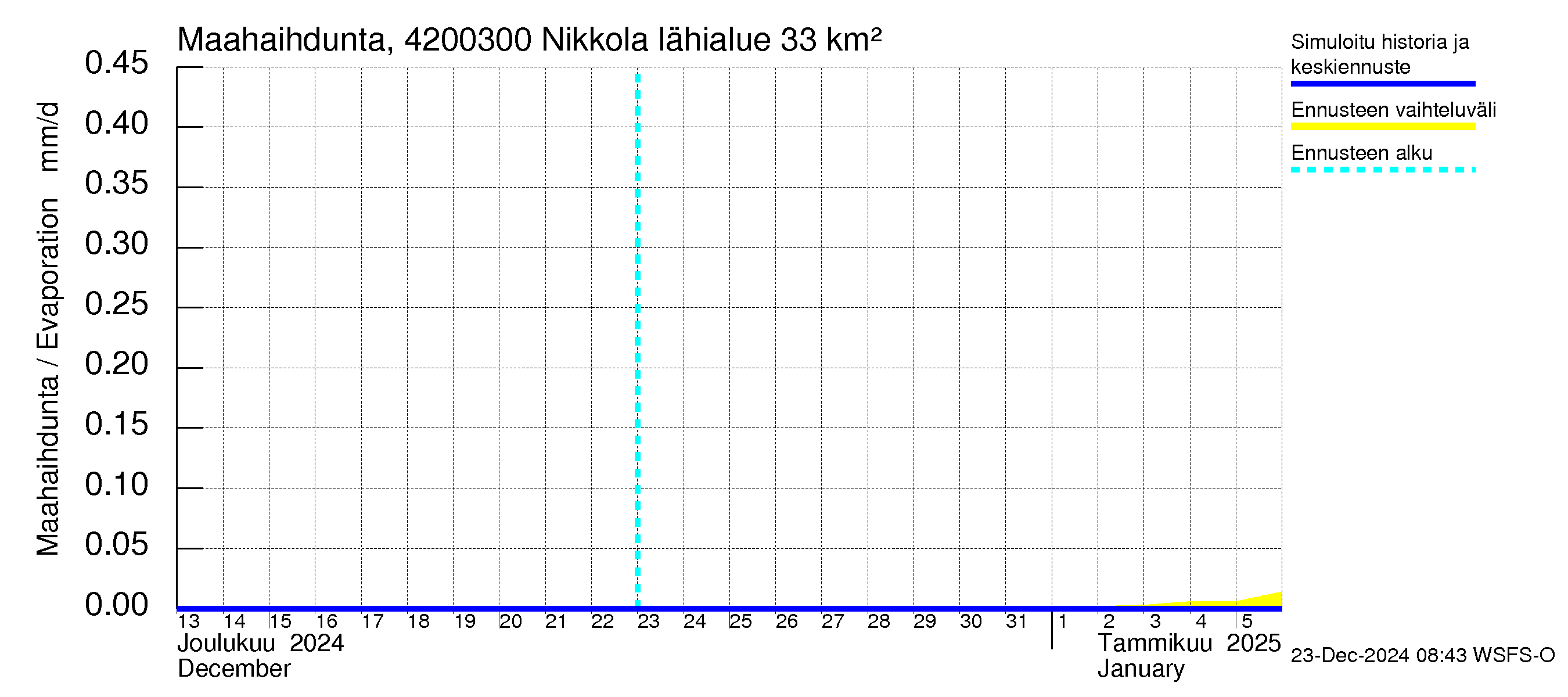 Kyrönjoen vesistöalue - Nikkola: Haihdunta maa-alueelta