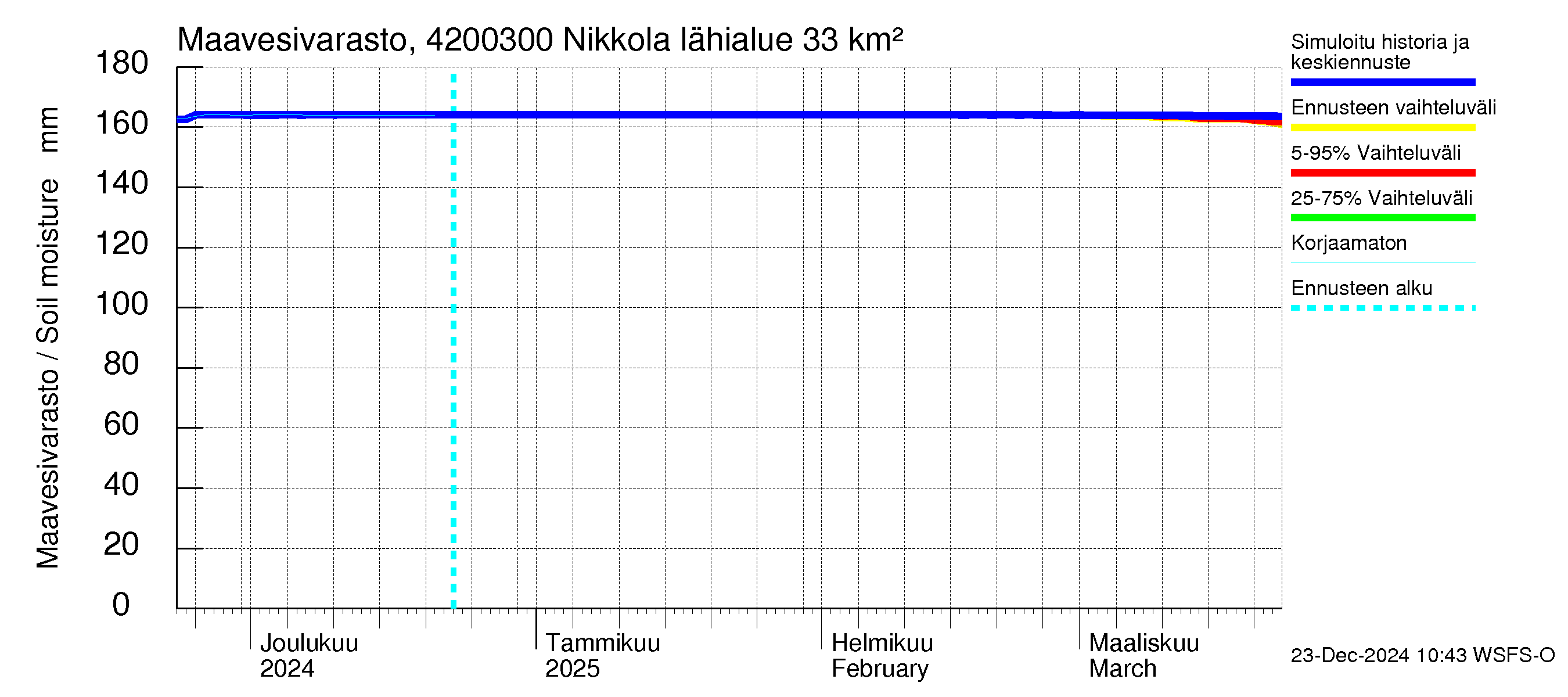 Kyrönjoen vesistöalue - Nikkola: Maavesivarasto