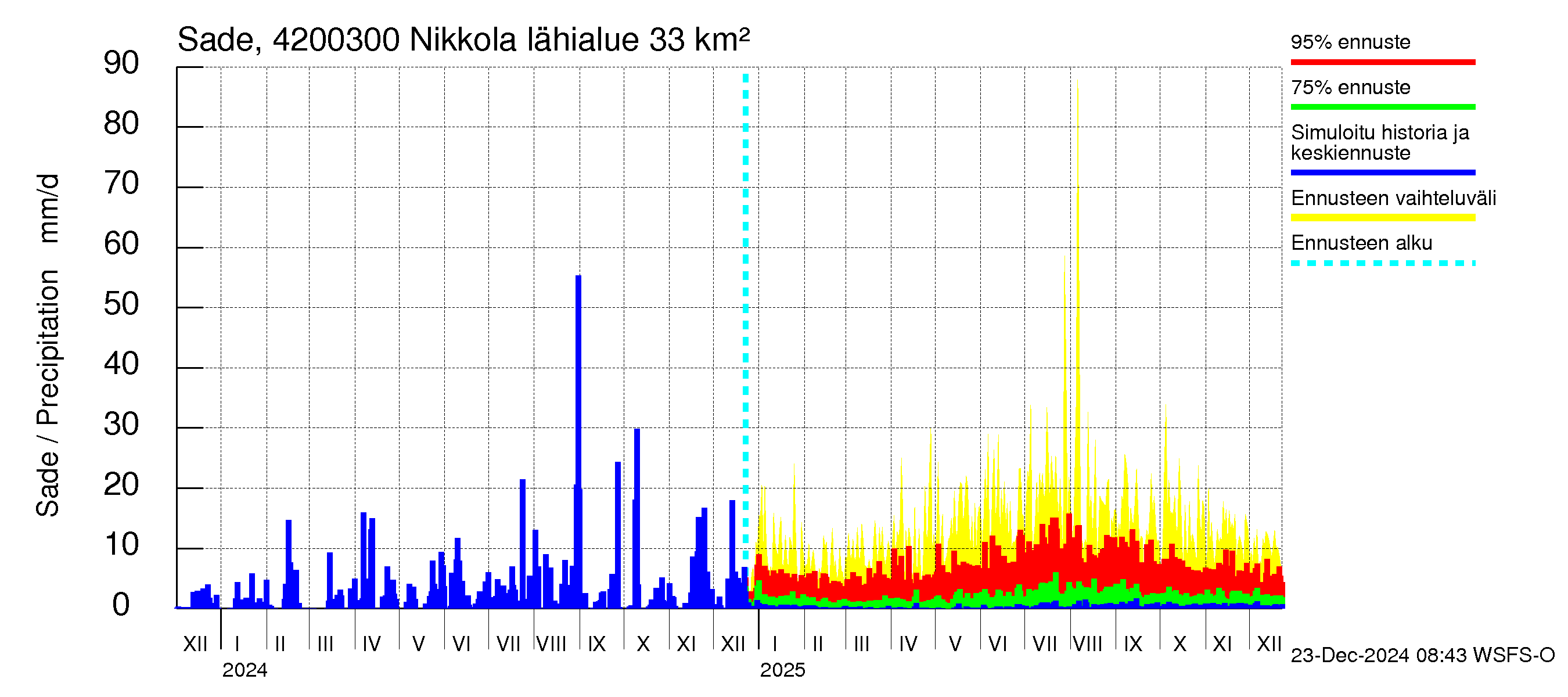 Kyrönjoen vesistöalue - Nikkola: Sade