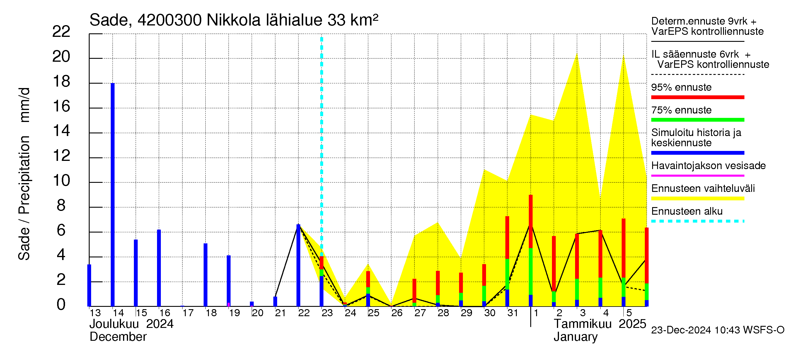 Kyrönjoen vesistöalue - Nikkola: Sade