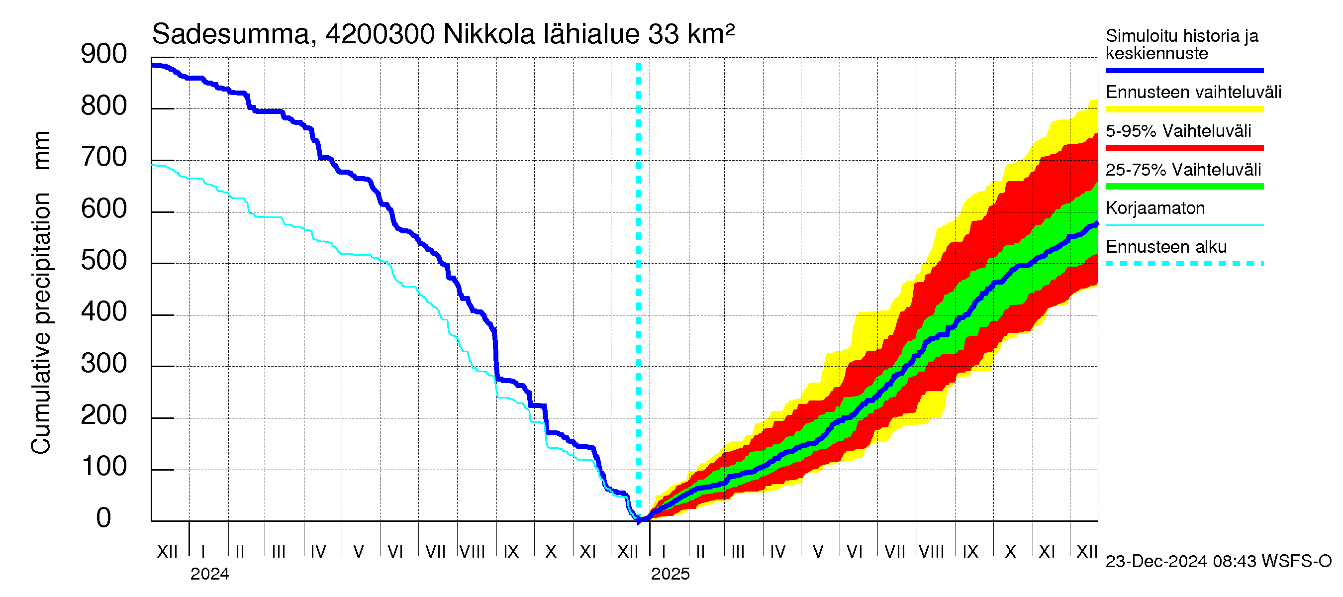 Kyrönjoen vesistöalue - Nikkola: Sade - summa