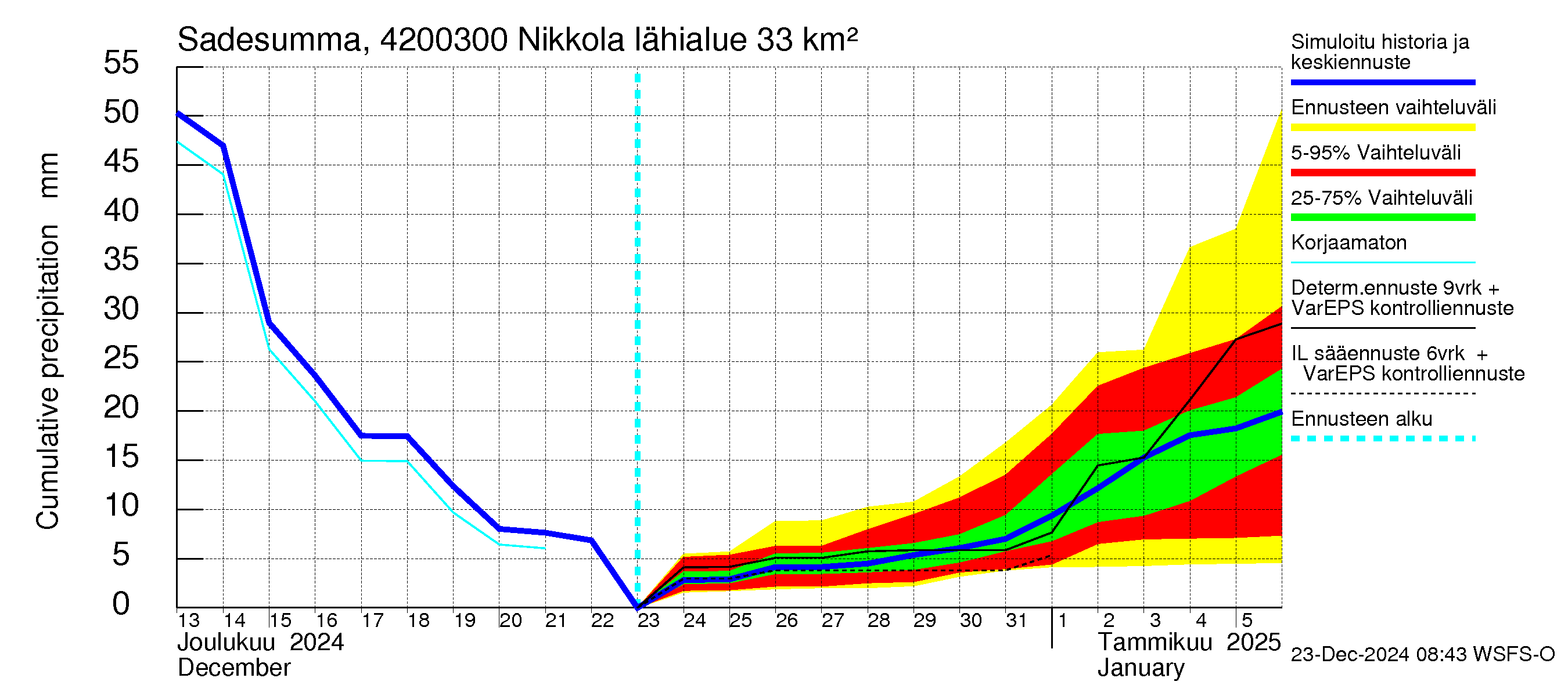 Kyrönjoen vesistöalue - Nikkola: Sade - summa