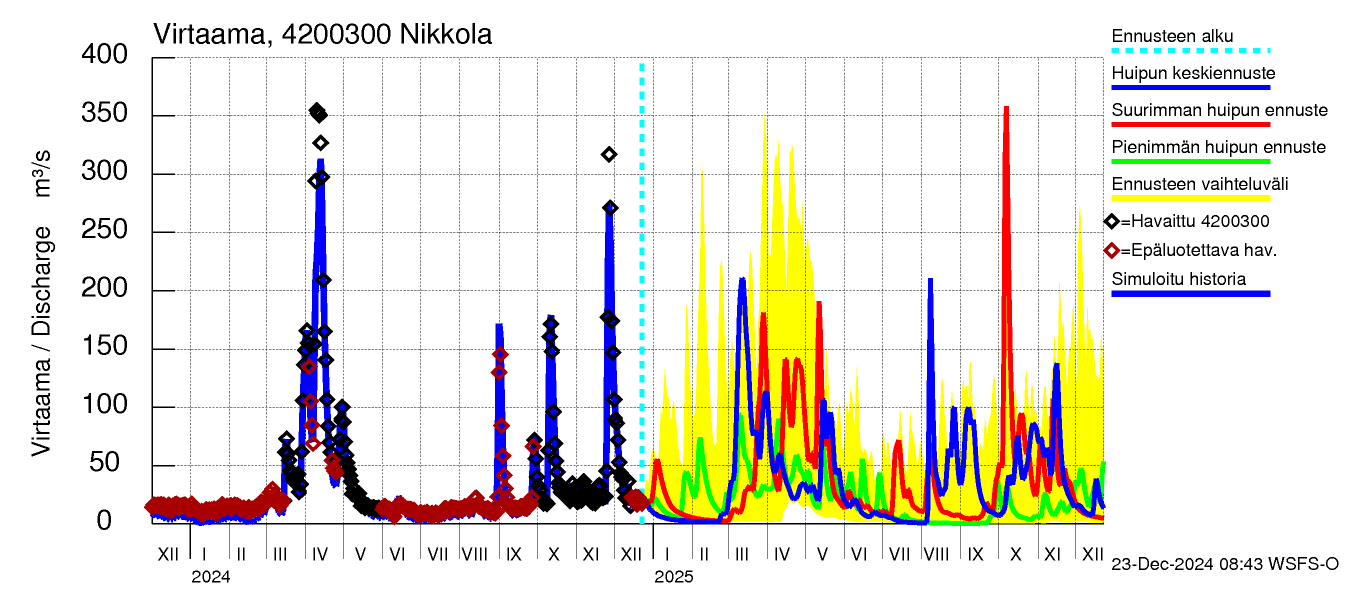 Kyrönjoen vesistöalue - Nikkola: Virtaama / juoksutus - huippujen keski- ja ääriennusteet