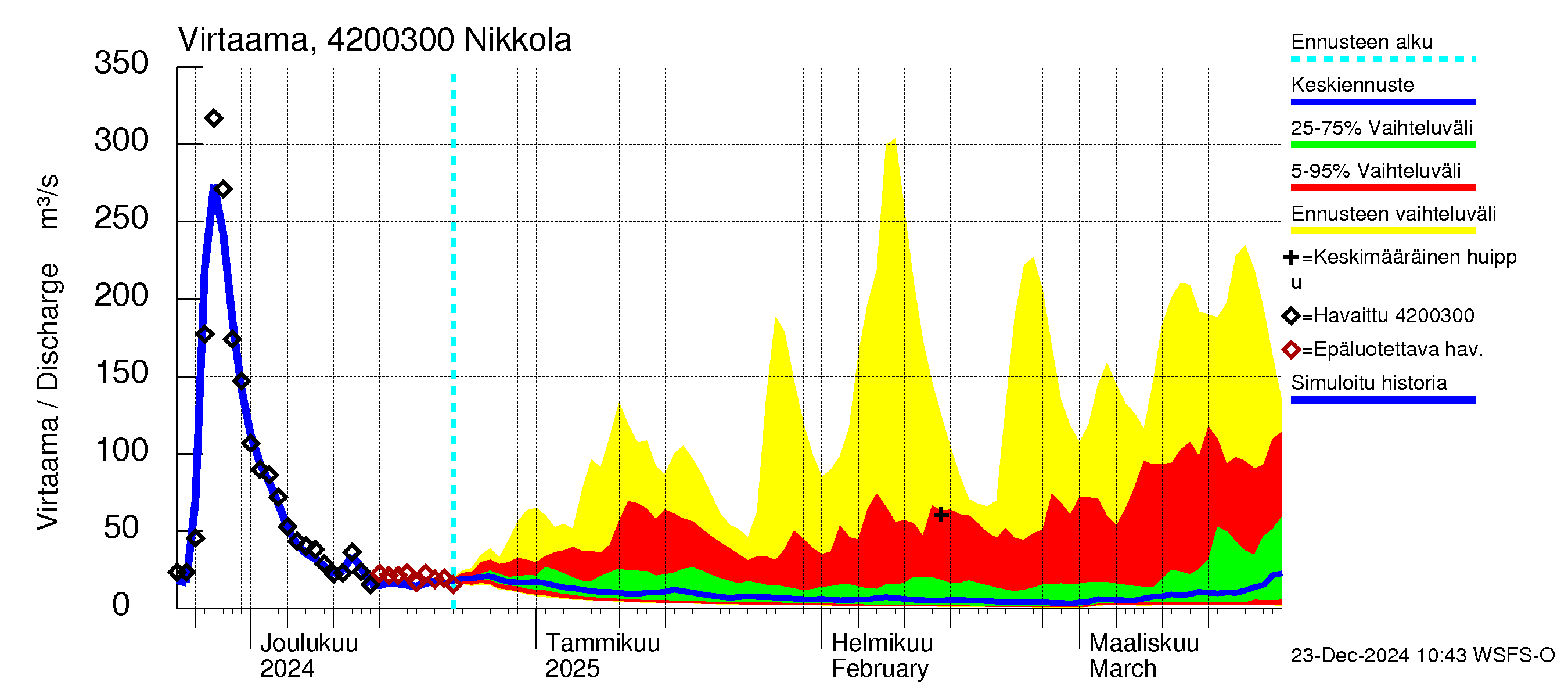 Kyrönjoen vesistöalue - Nikkola: Virtaama / juoksutus - jakaumaennuste