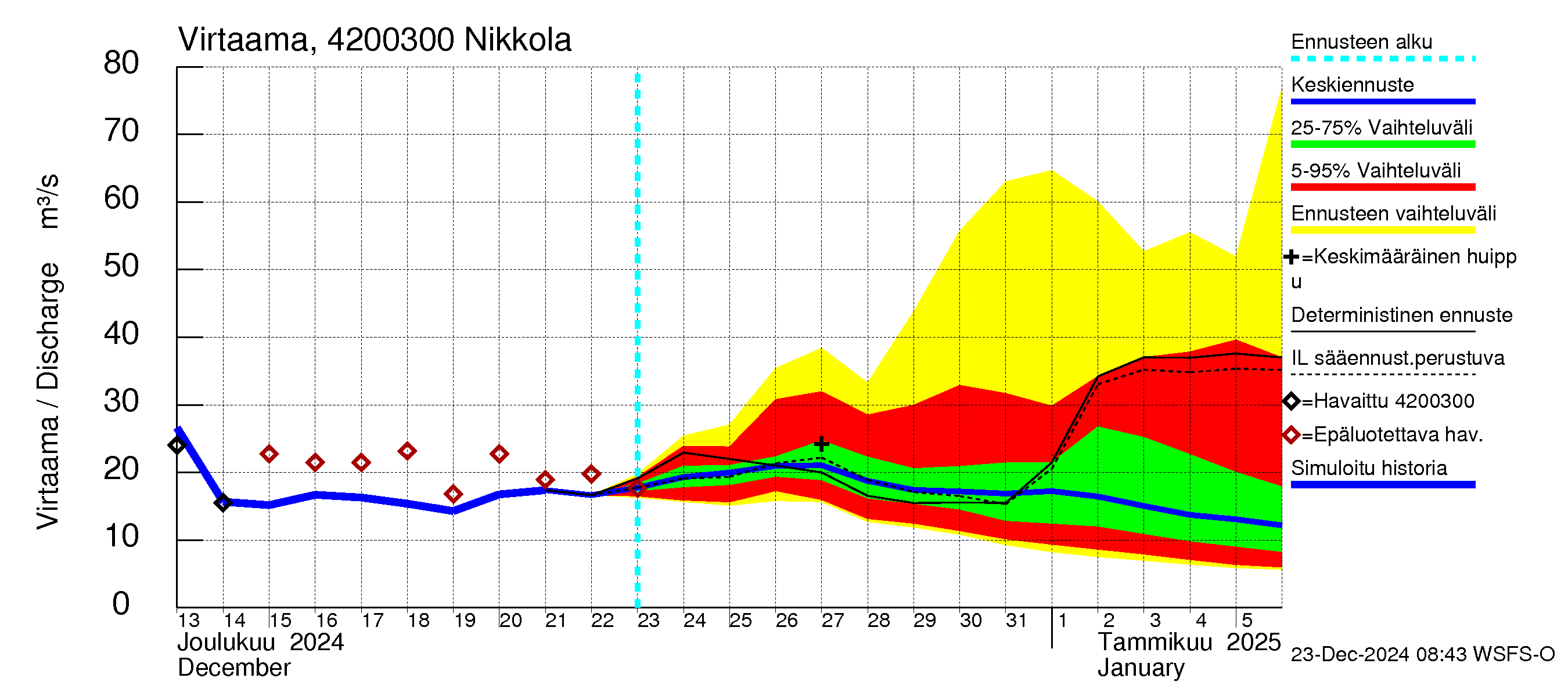 Kyrönjoen vesistöalue - Nikkola: Virtaama / juoksutus - jakaumaennuste