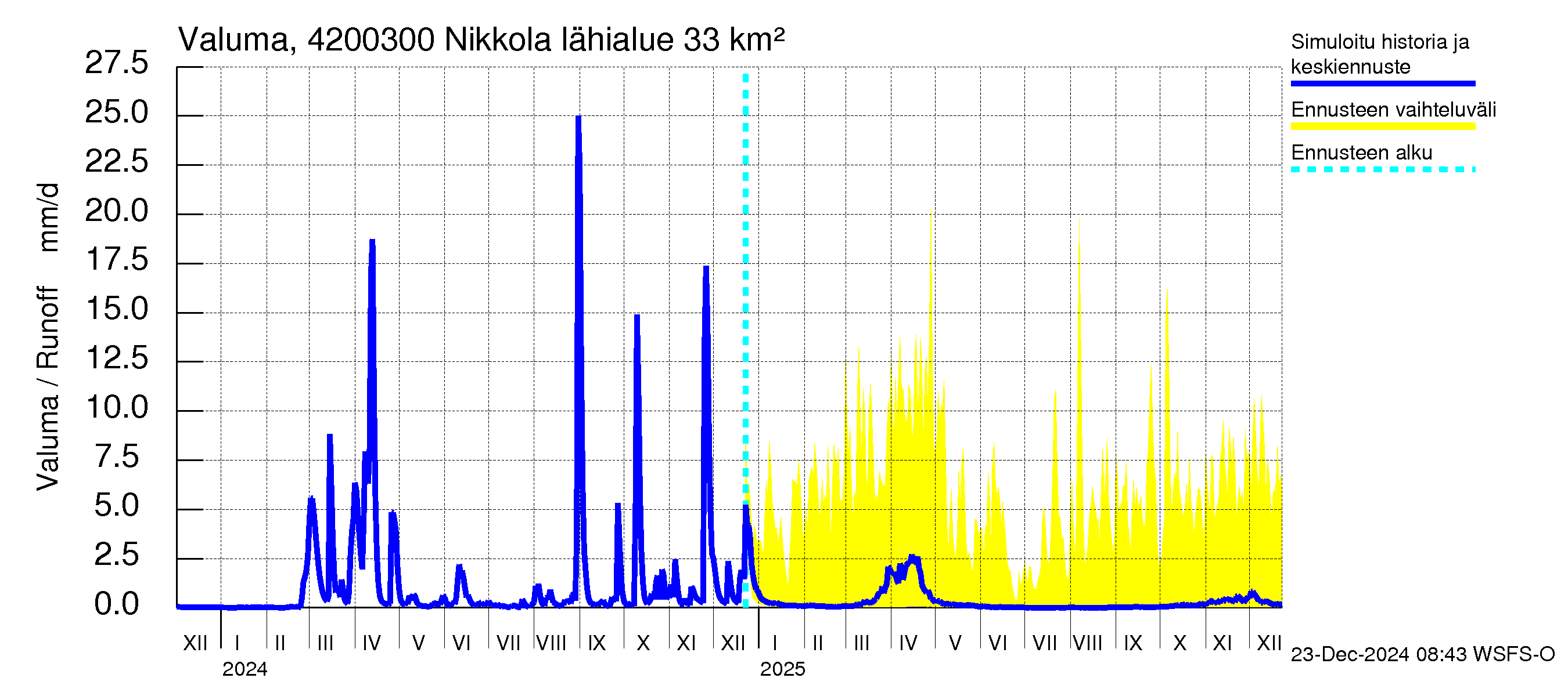 Kyrönjoen vesistöalue - Nikkola: Valuma