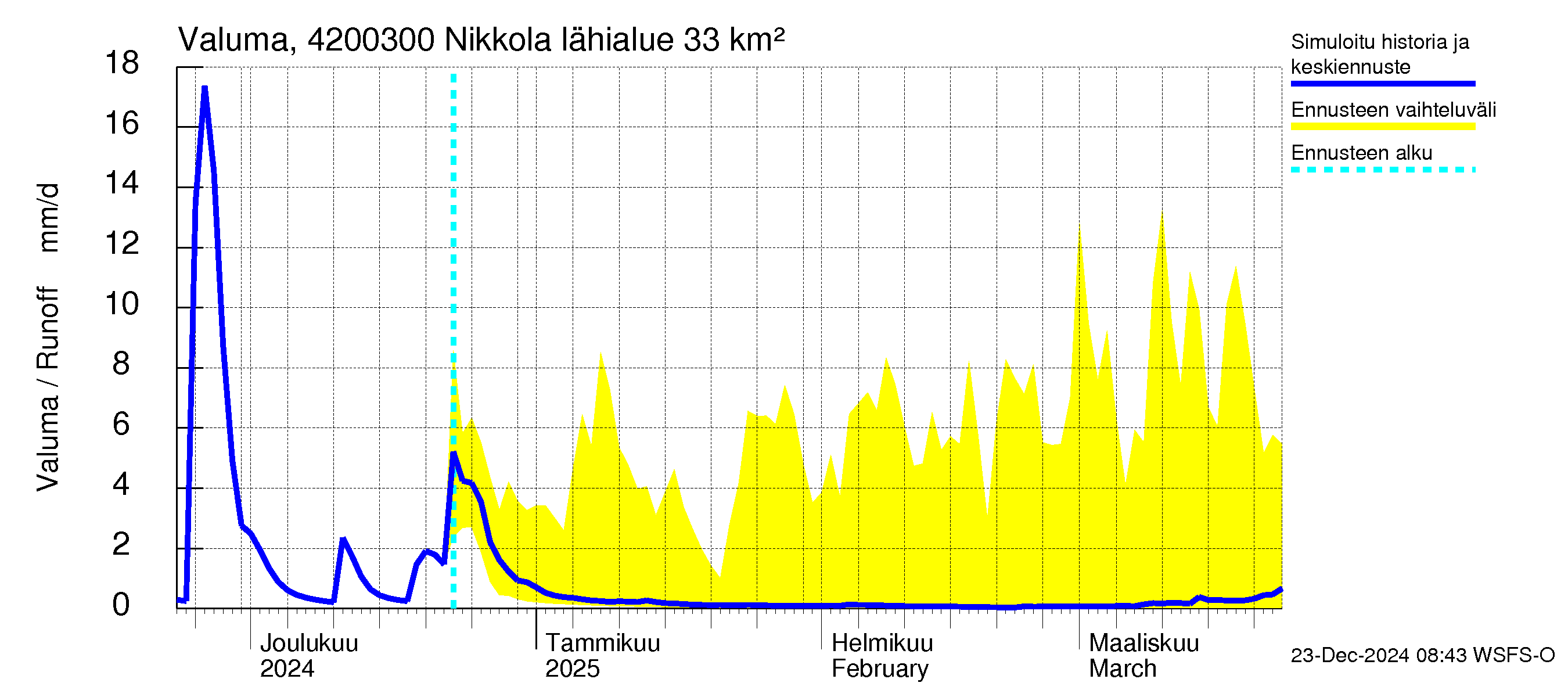 Kyrönjoen vesistöalue - Nikkola: Valuma