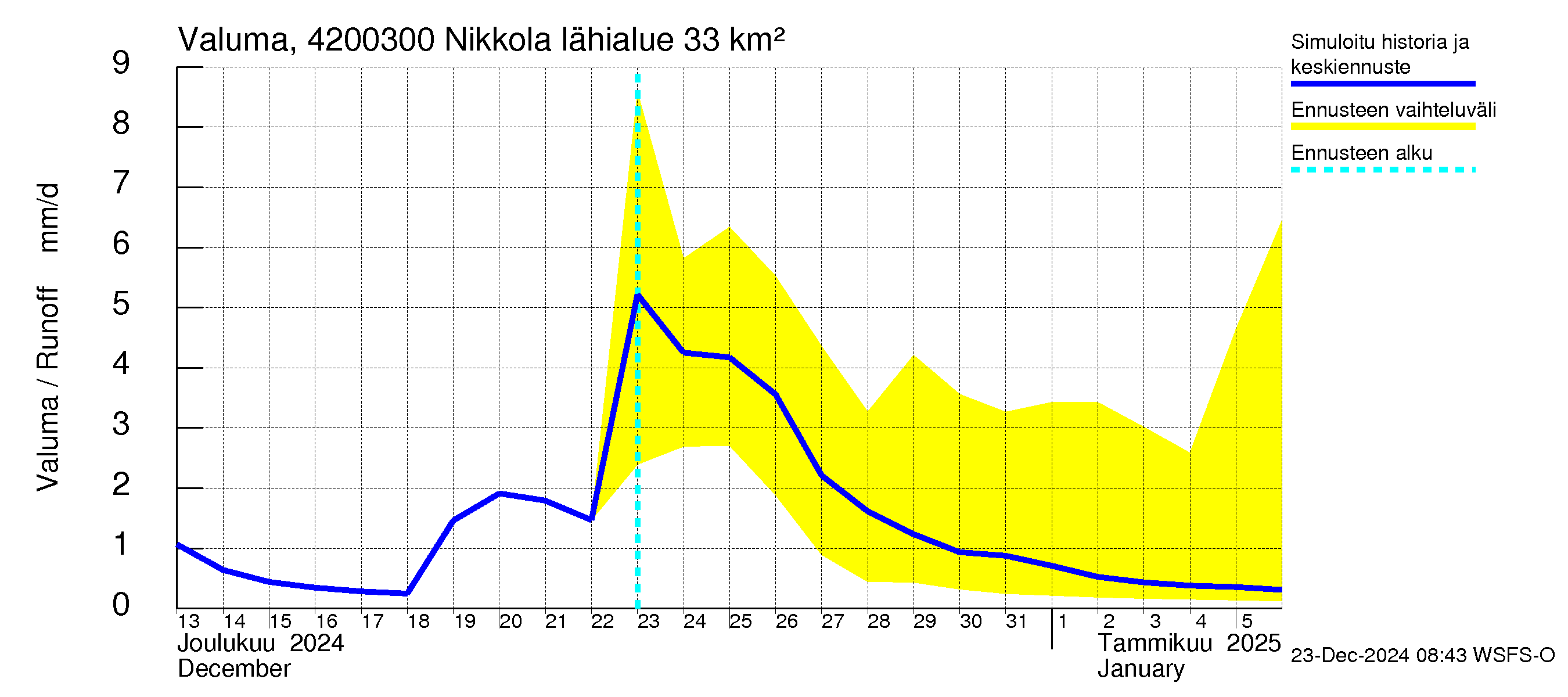 Kyrönjoen vesistöalue - Nikkola: Valuma