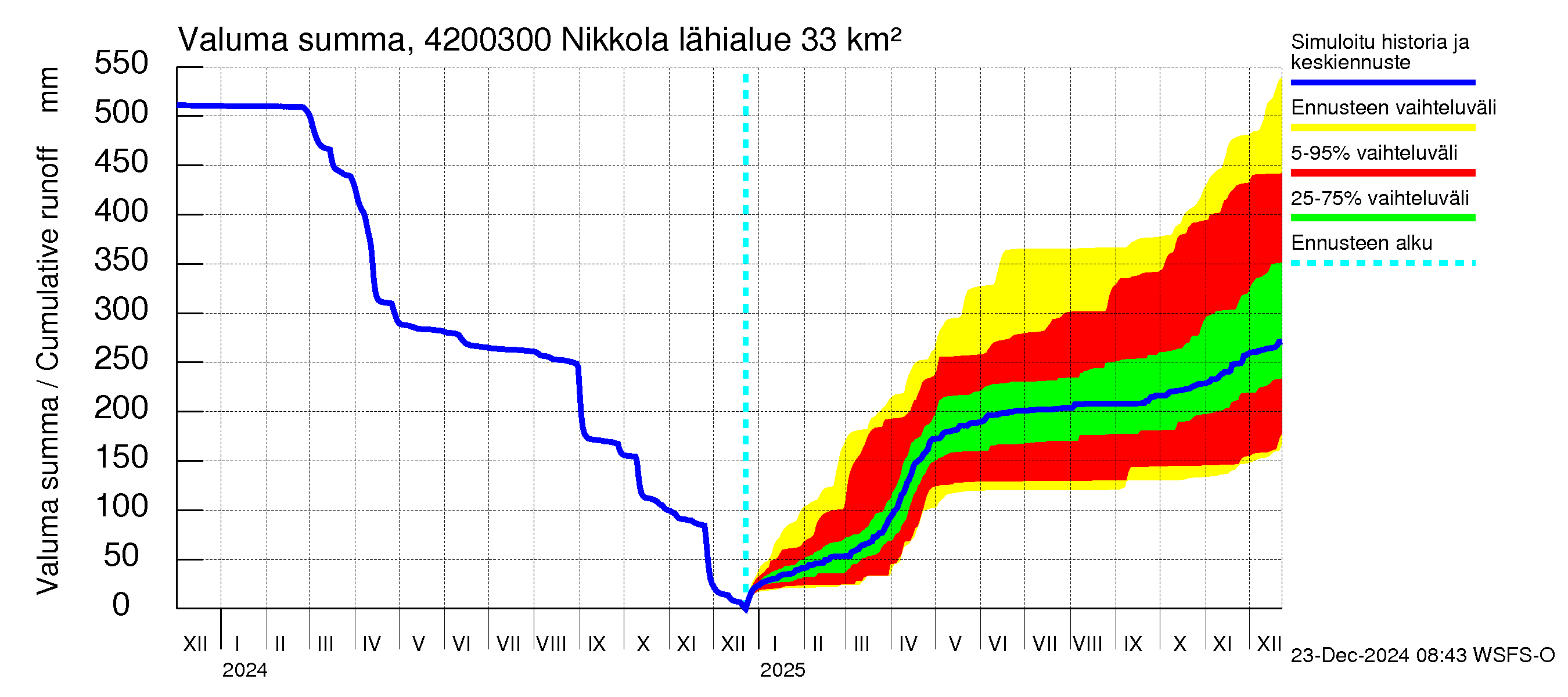 Kyrönjoen vesistöalue - Nikkola: Valuma - summa