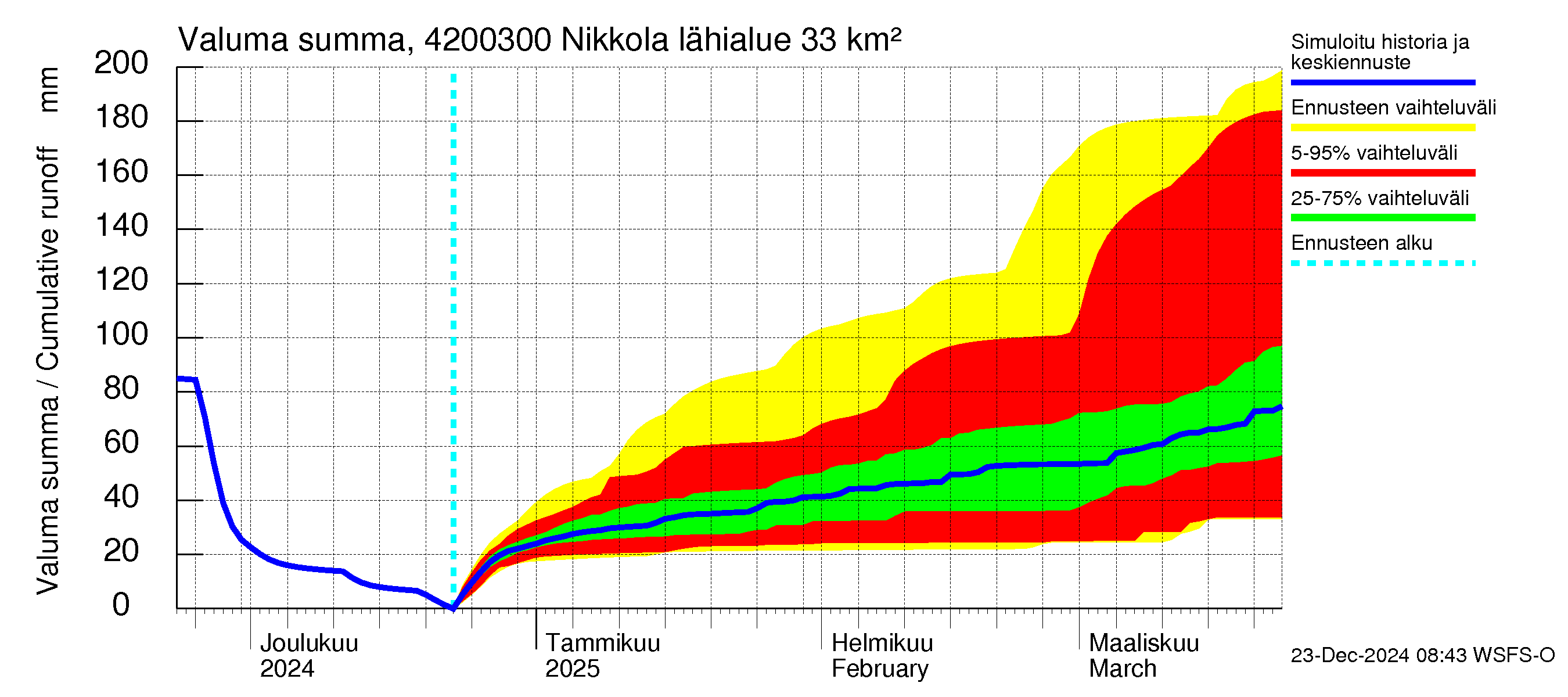 Kyrönjoen vesistöalue - Nikkola: Valuma - summa