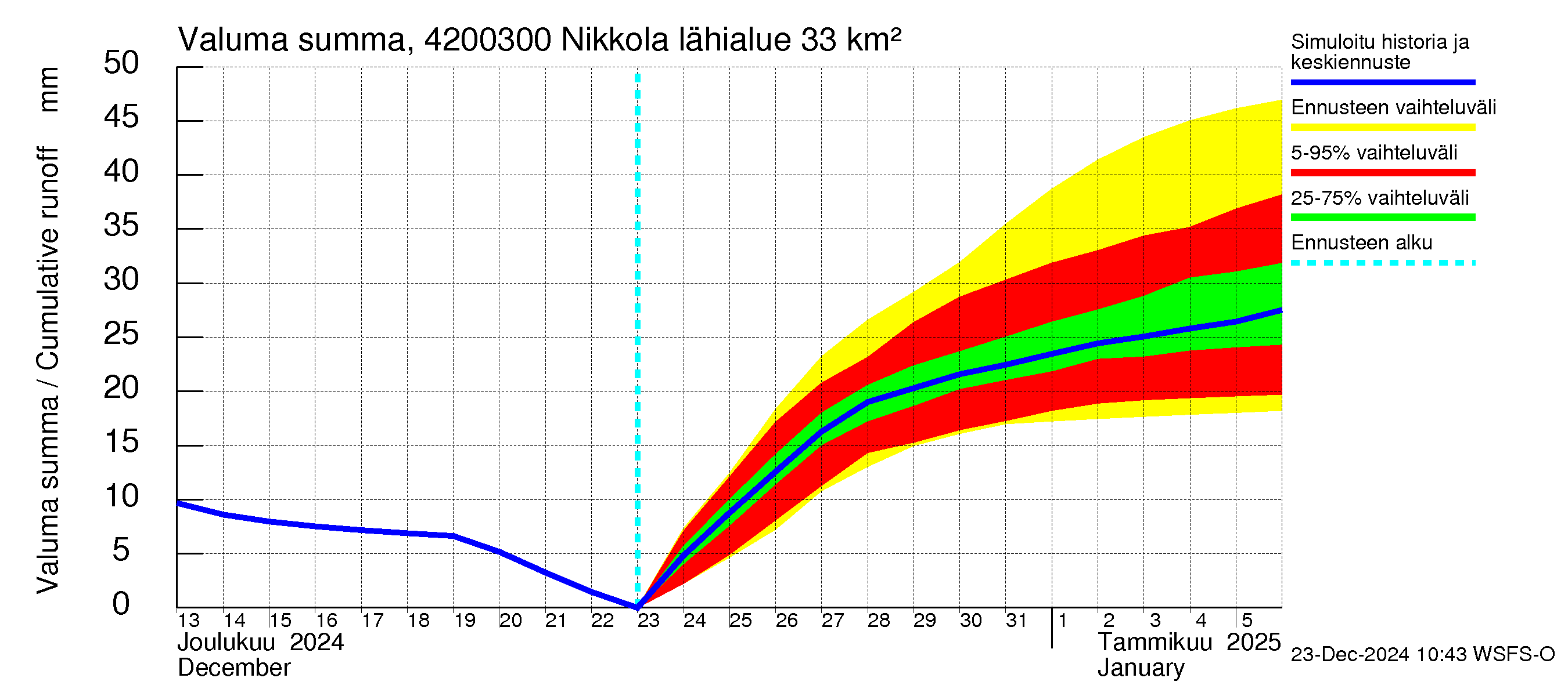 Kyrönjoen vesistöalue - Nikkola: Valuma - summa