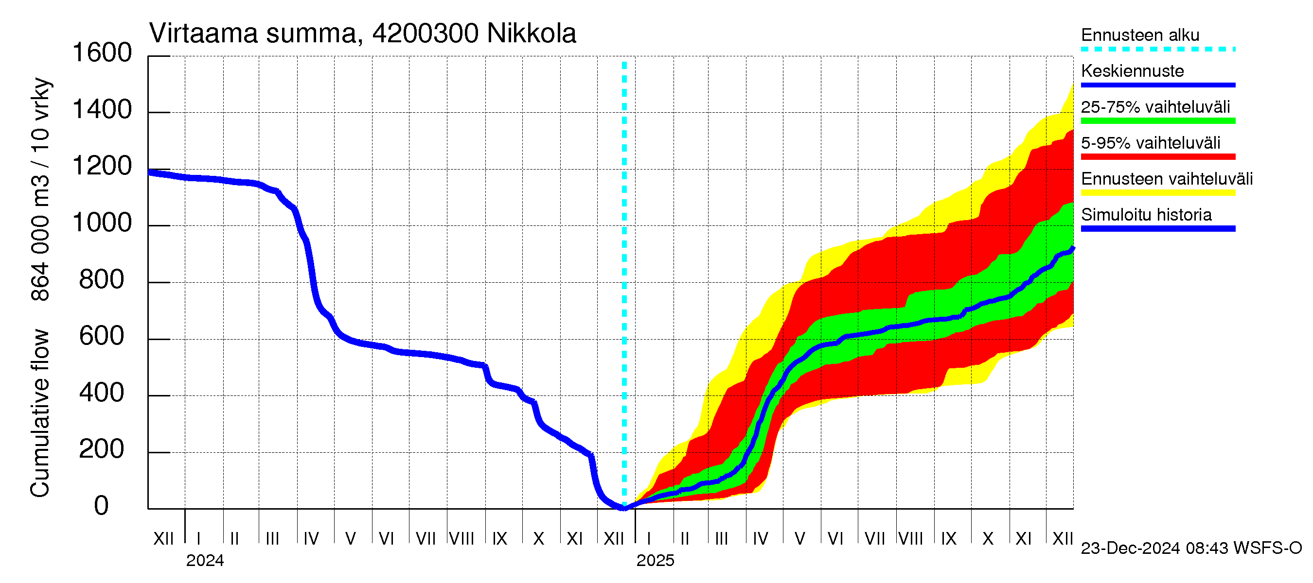 Kyrönjoen vesistöalue - Nikkola: Virtaama / juoksutus - summa