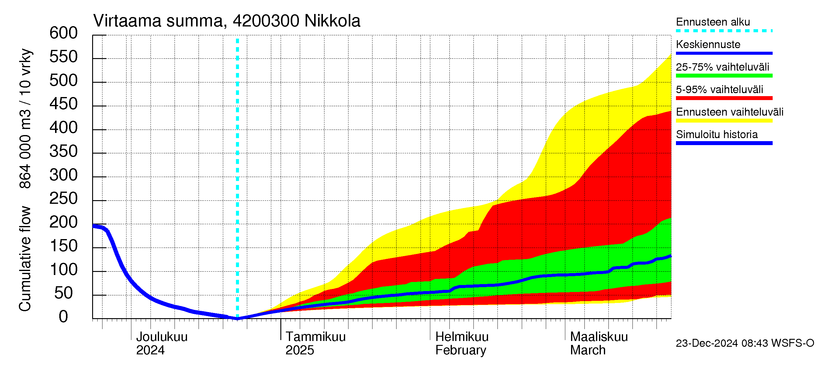 Kyrönjoen vesistöalue - Nikkola: Virtaama / juoksutus - summa