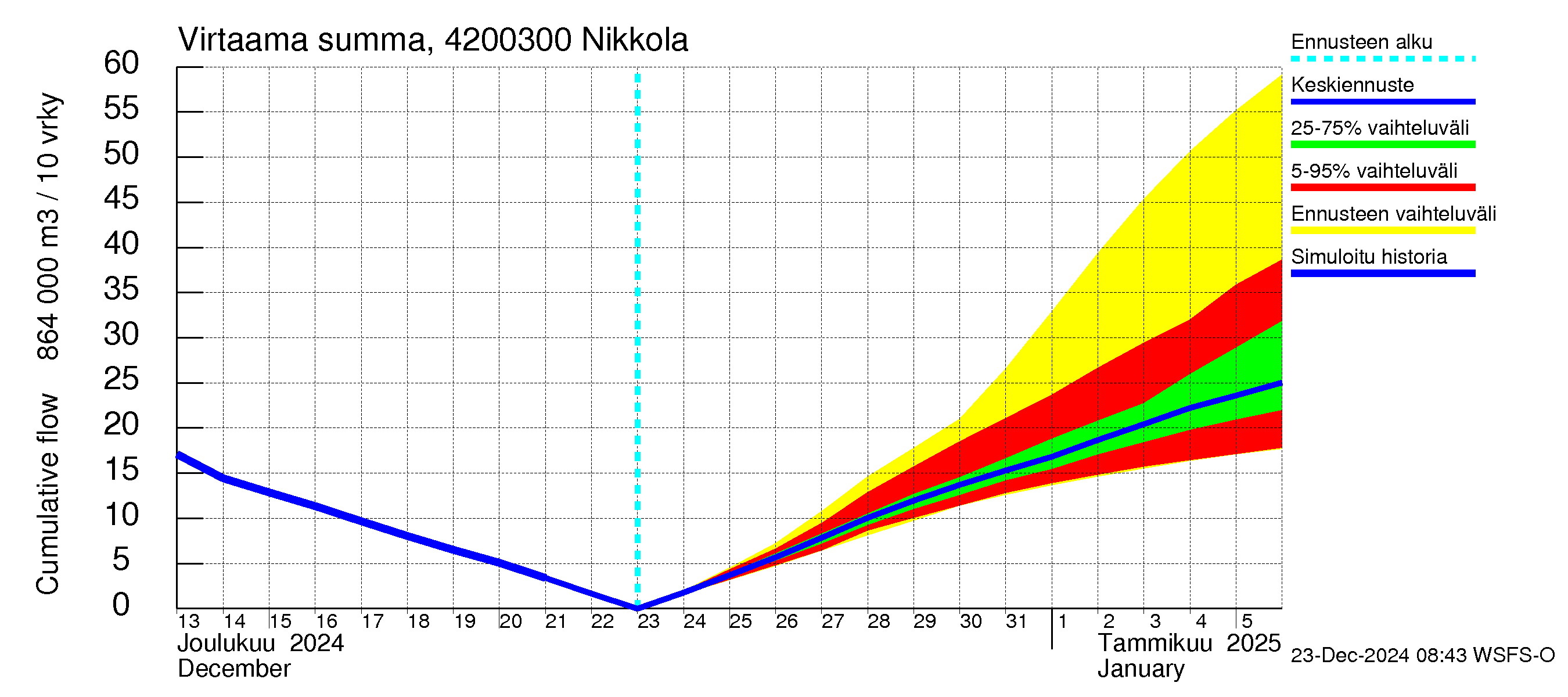 Kyrönjoen vesistöalue - Nikkola: Virtaama / juoksutus - summa