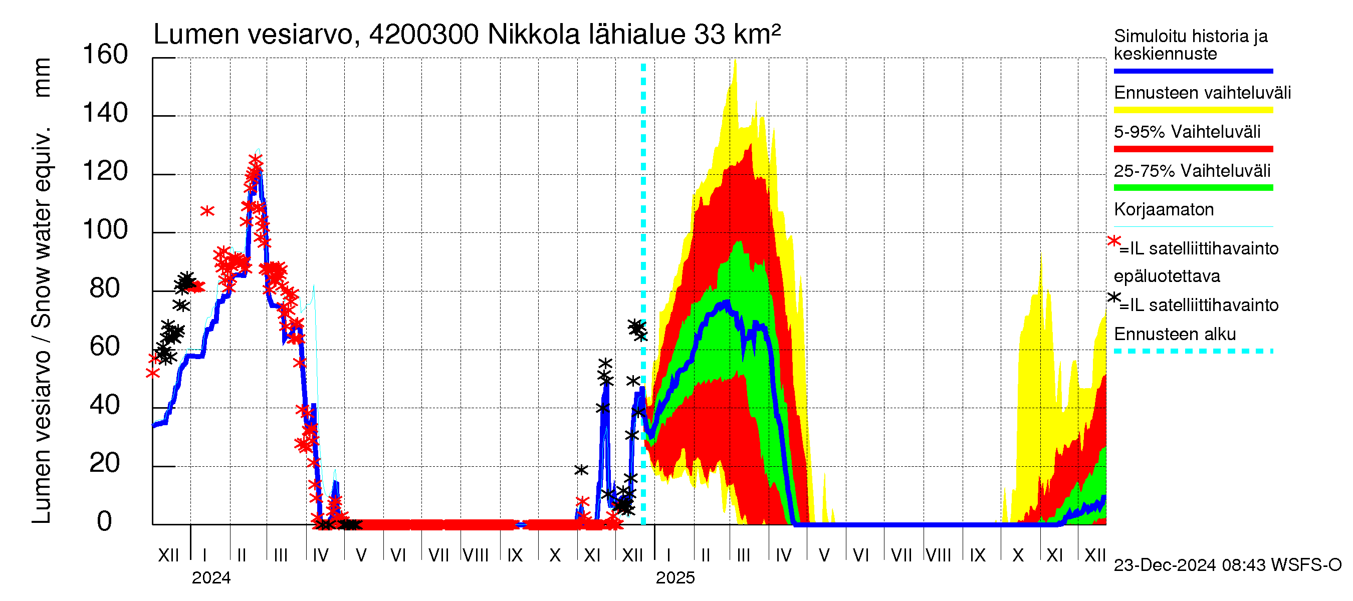 Kyrönjoen vesistöalue - Nikkola: Lumen vesiarvo