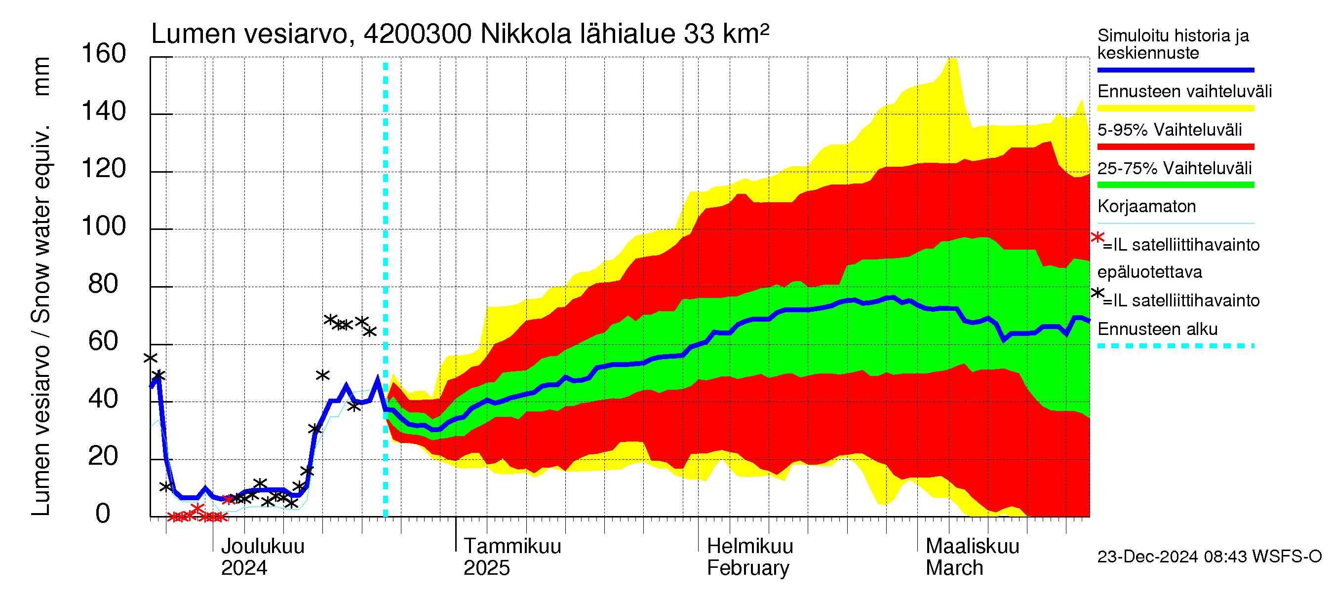 Kyrönjoen vesistöalue - Nikkola: Lumen vesiarvo