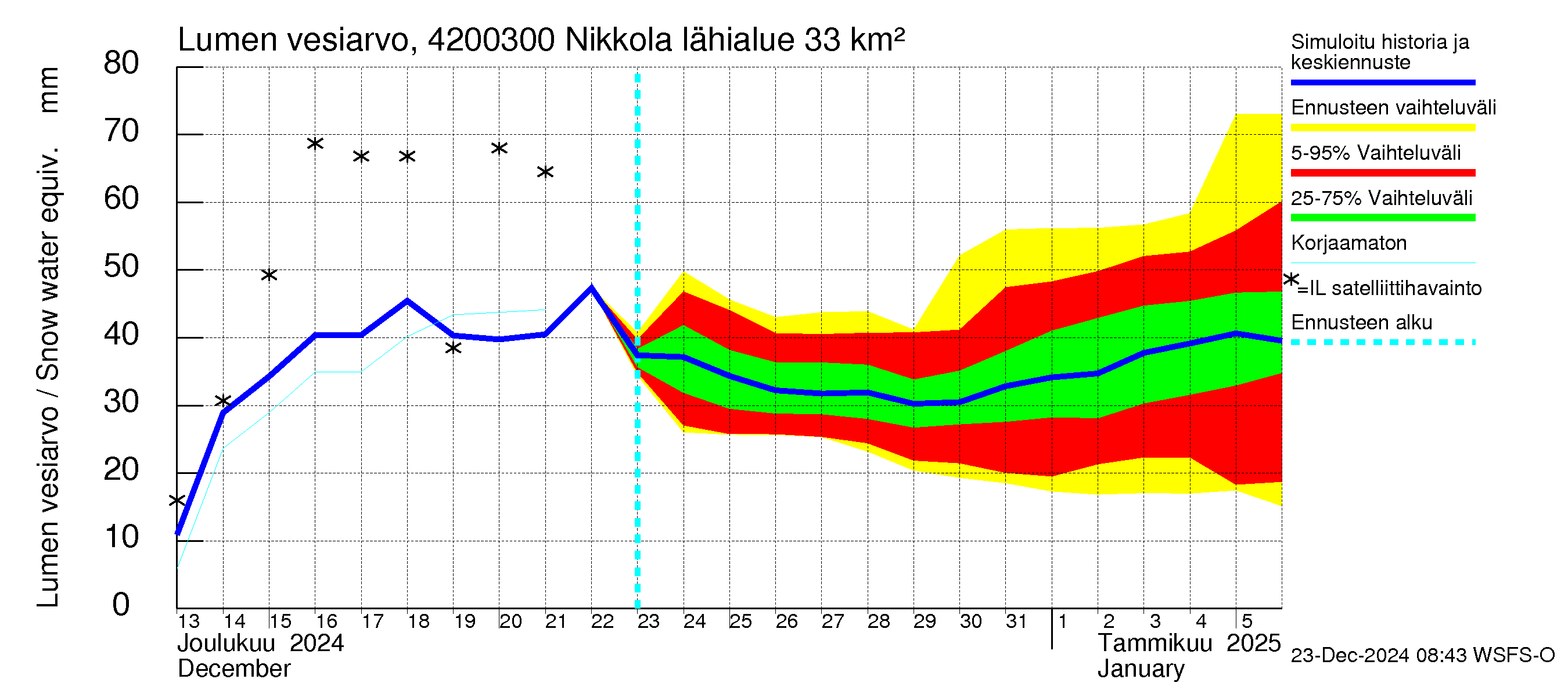 Kyrönjoen vesistöalue - Nikkola: Lumen vesiarvo