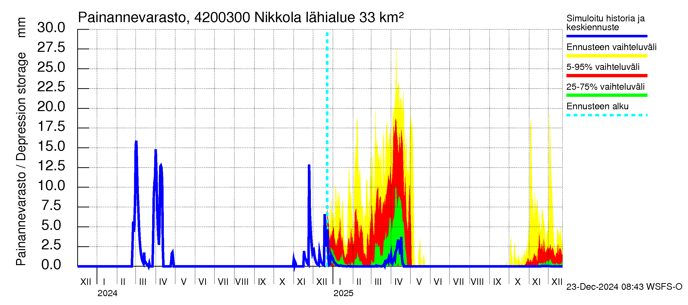 Kyrönjoen vesistöalue - Nikkola: Painannevarasto