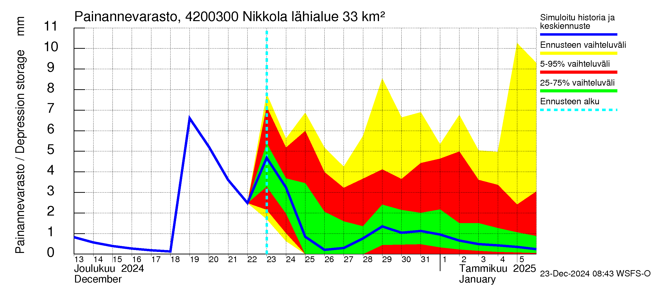 Kyrönjoen vesistöalue - Nikkola: Painannevarasto