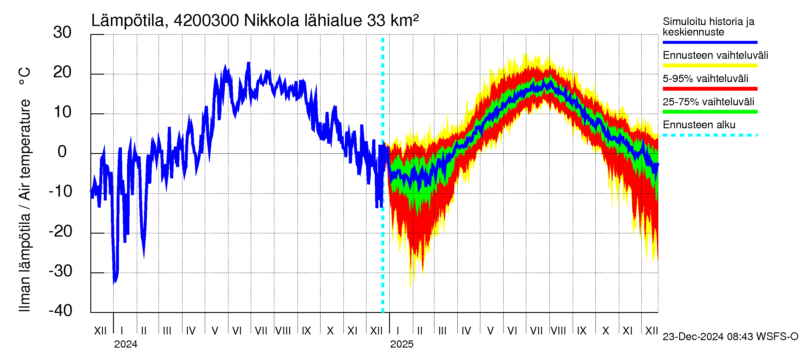 Kyrönjoen vesistöalue - Nikkola: Ilman lämpötila