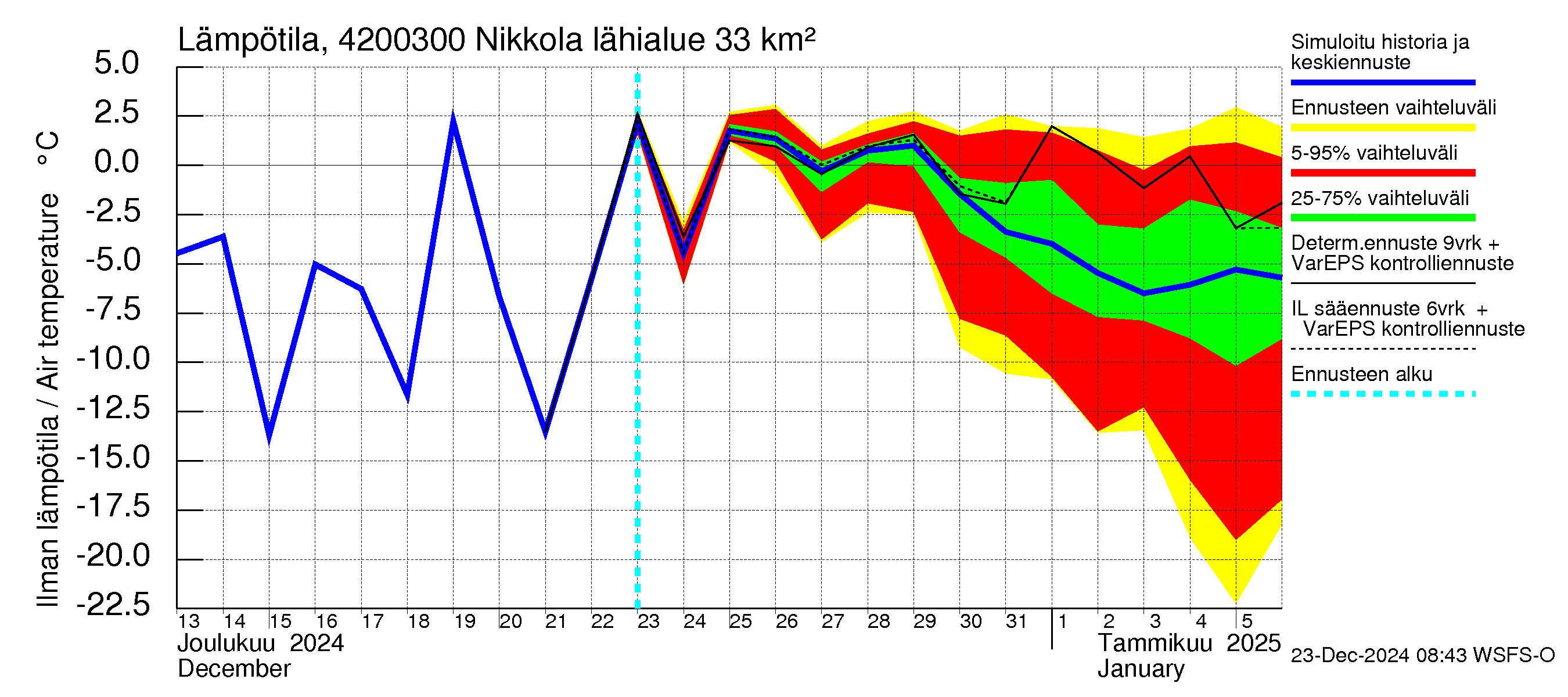 Kyrönjoen vesistöalue - Nikkola: Ilman lämpötila