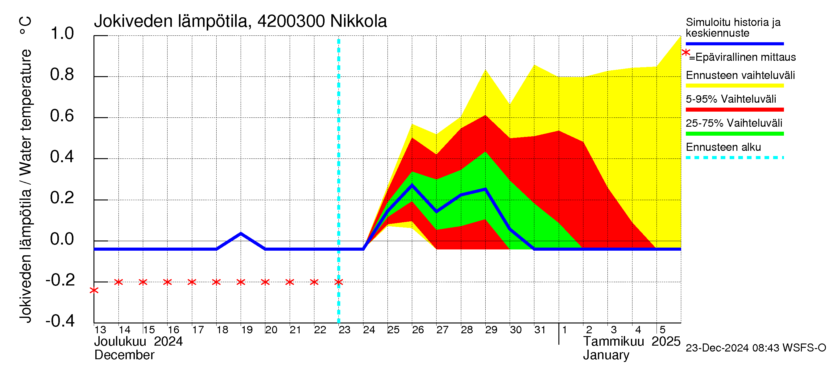 Kyrönjoen vesistöalue - Nikkola: Jokiveden lämpötila