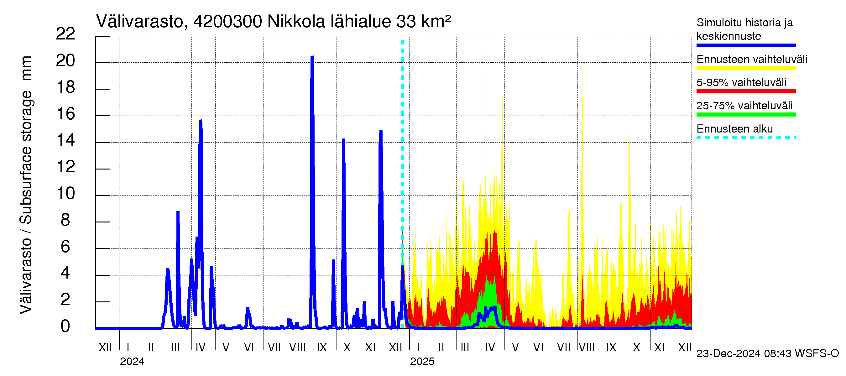 Kyrönjoen vesistöalue - Nikkola: Välivarasto