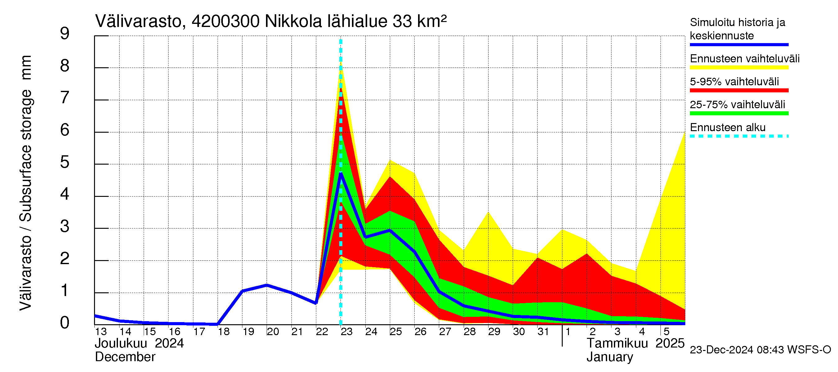 Kyrönjoen vesistöalue - Nikkola: Välivarasto