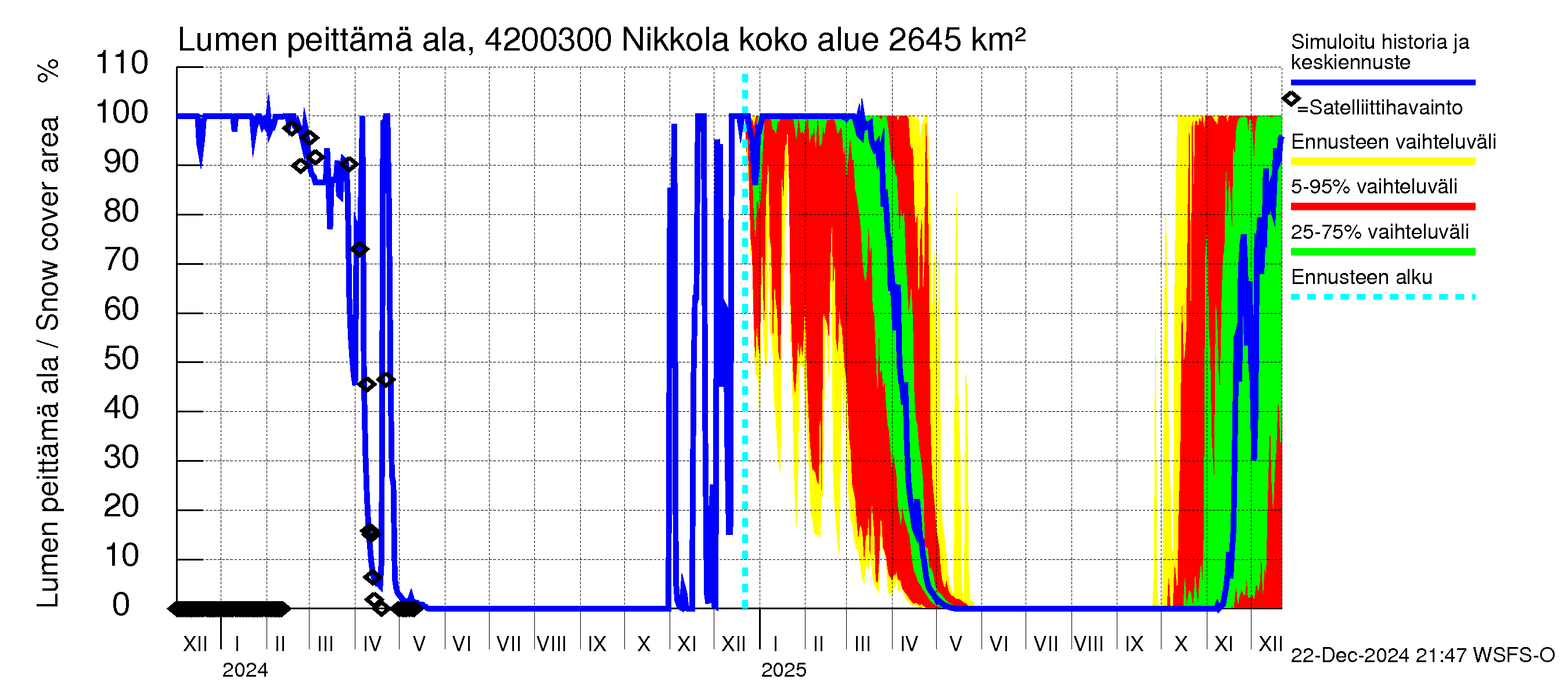 Kyrönjoen vesistöalue - Nikkola: Lumen peittämä ala