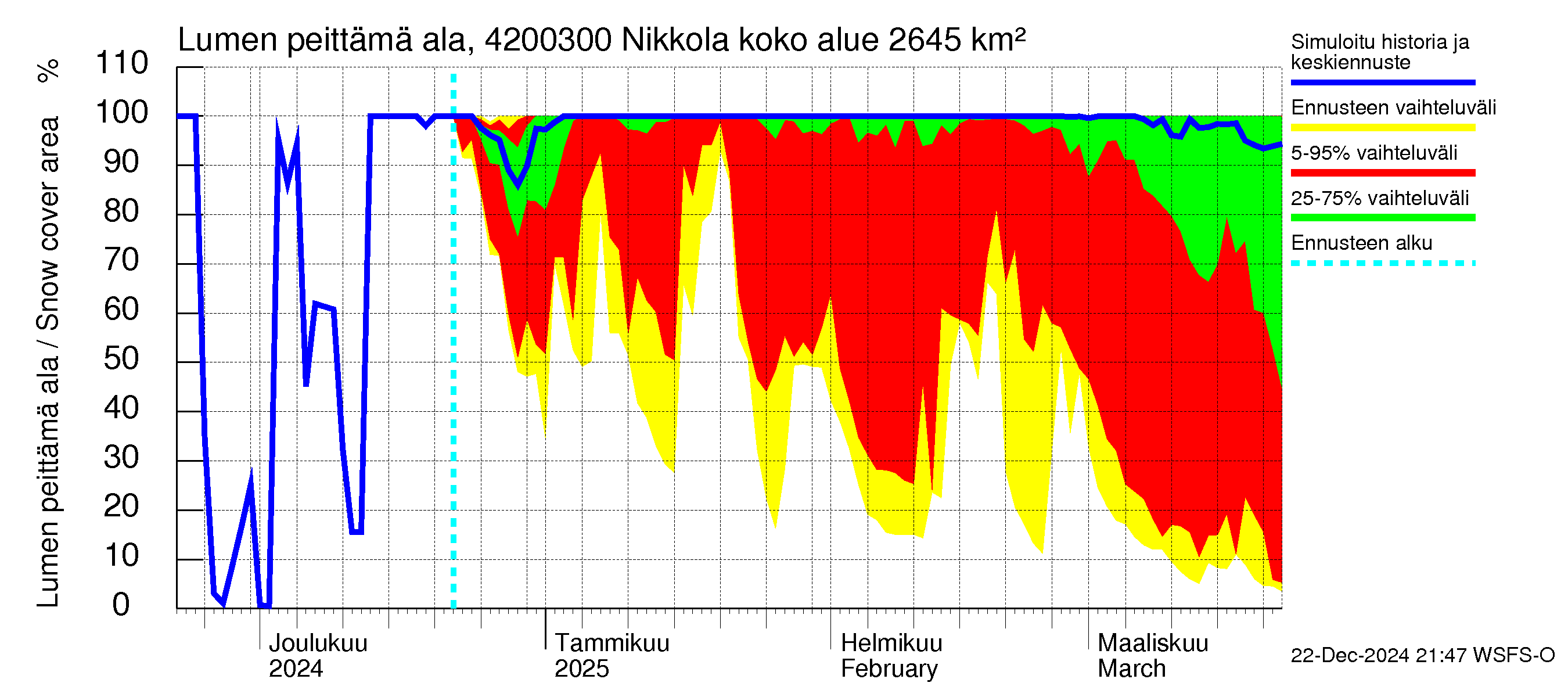 Kyrönjoen vesistöalue - Nikkola: Lumen peittämä ala