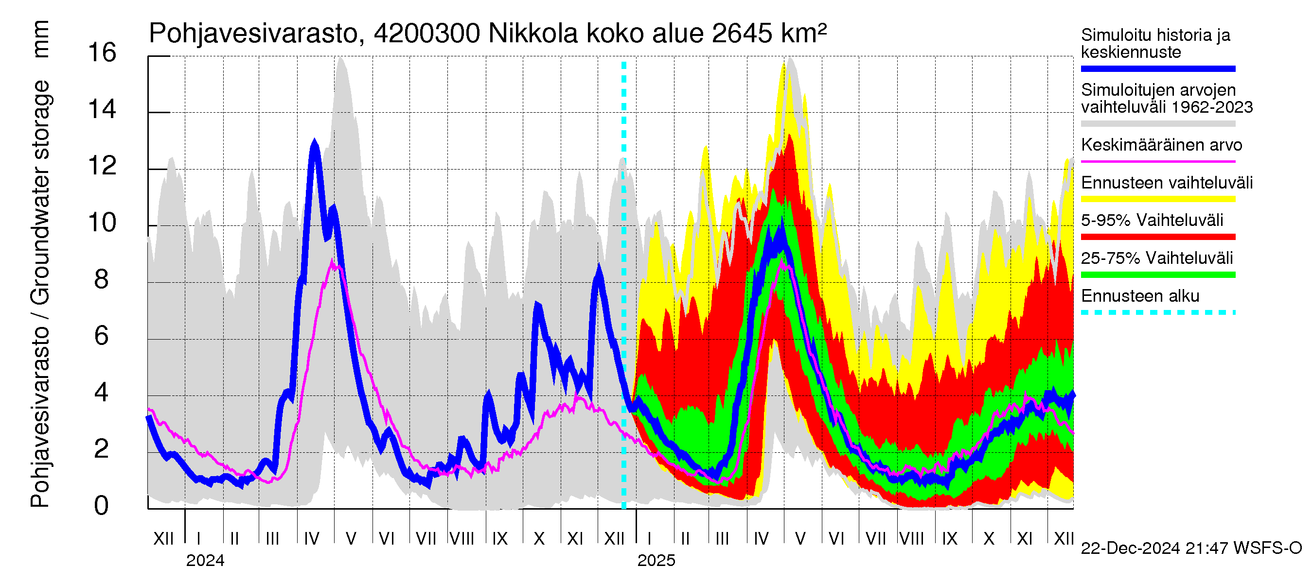 Kyrönjoen vesistöalue - Nikkola: Pohjavesivarasto