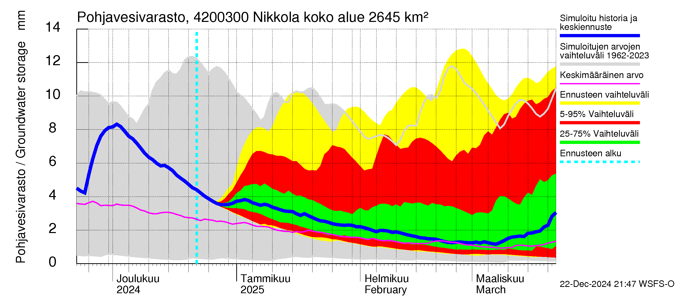 Kyrönjoen vesistöalue - Nikkola: Pohjavesivarasto