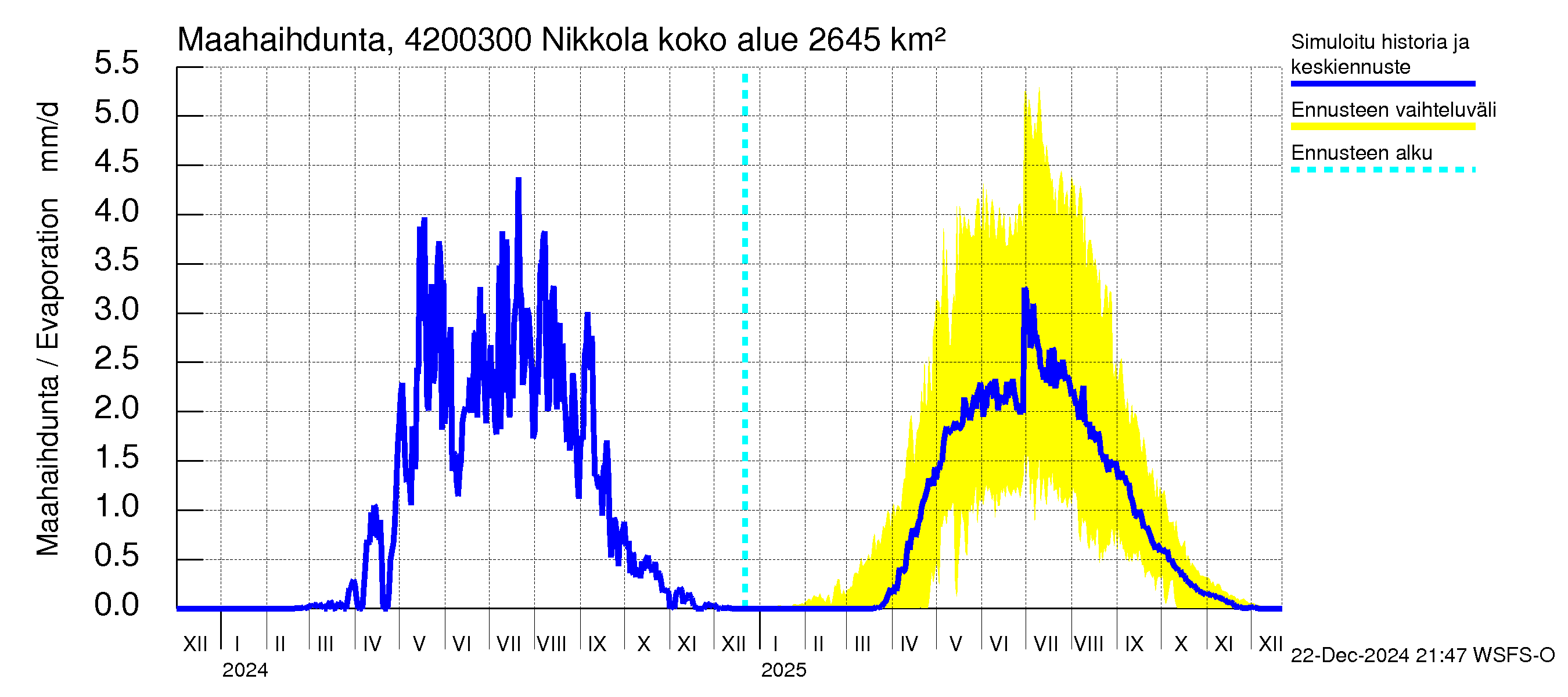 Kyrönjoen vesistöalue - Nikkola: Haihdunta maa-alueelta