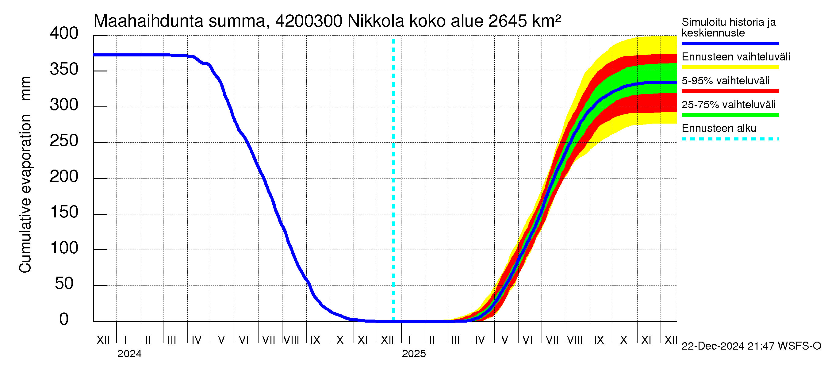 Kyrönjoen vesistöalue - Nikkola: Haihdunta maa-alueelta - summa