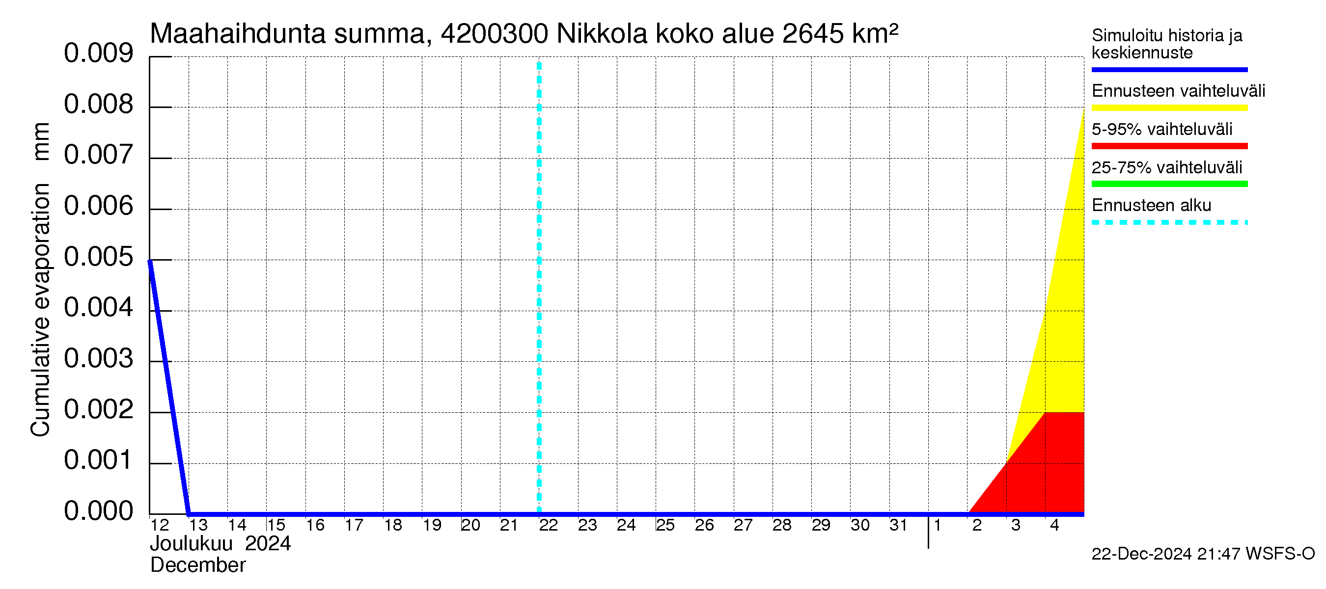 Kyrönjoen vesistöalue - Nikkola: Haihdunta maa-alueelta - summa