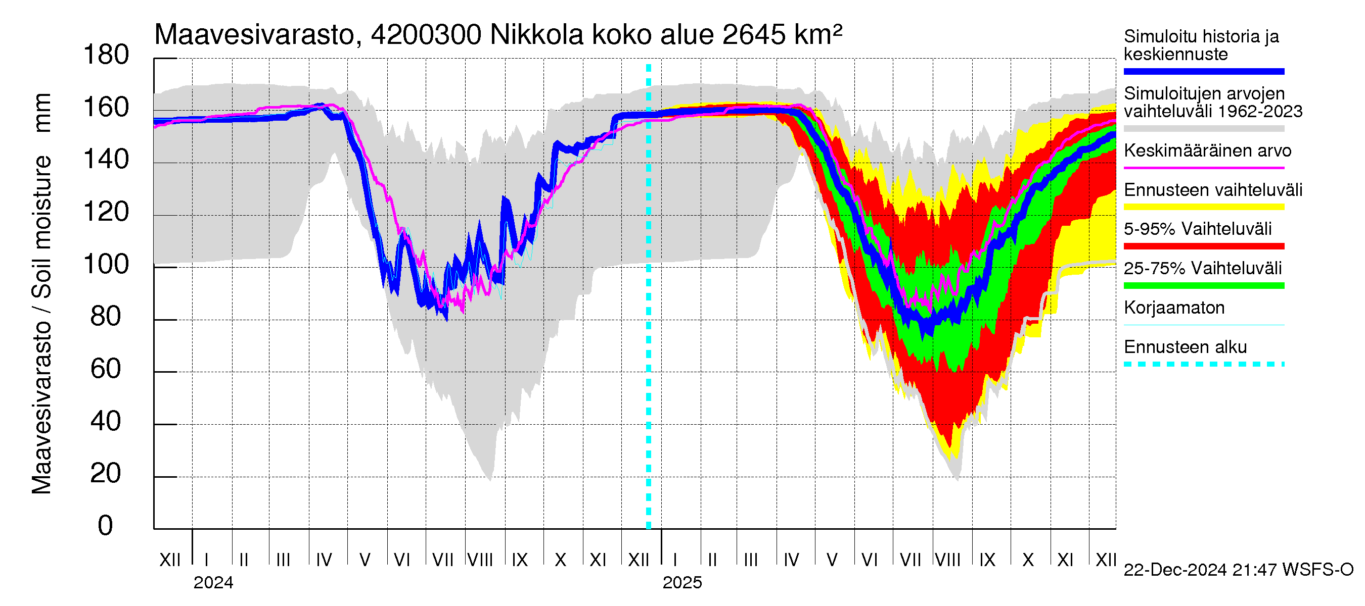 Kyrönjoen vesistöalue - Nikkola: Maavesivarasto